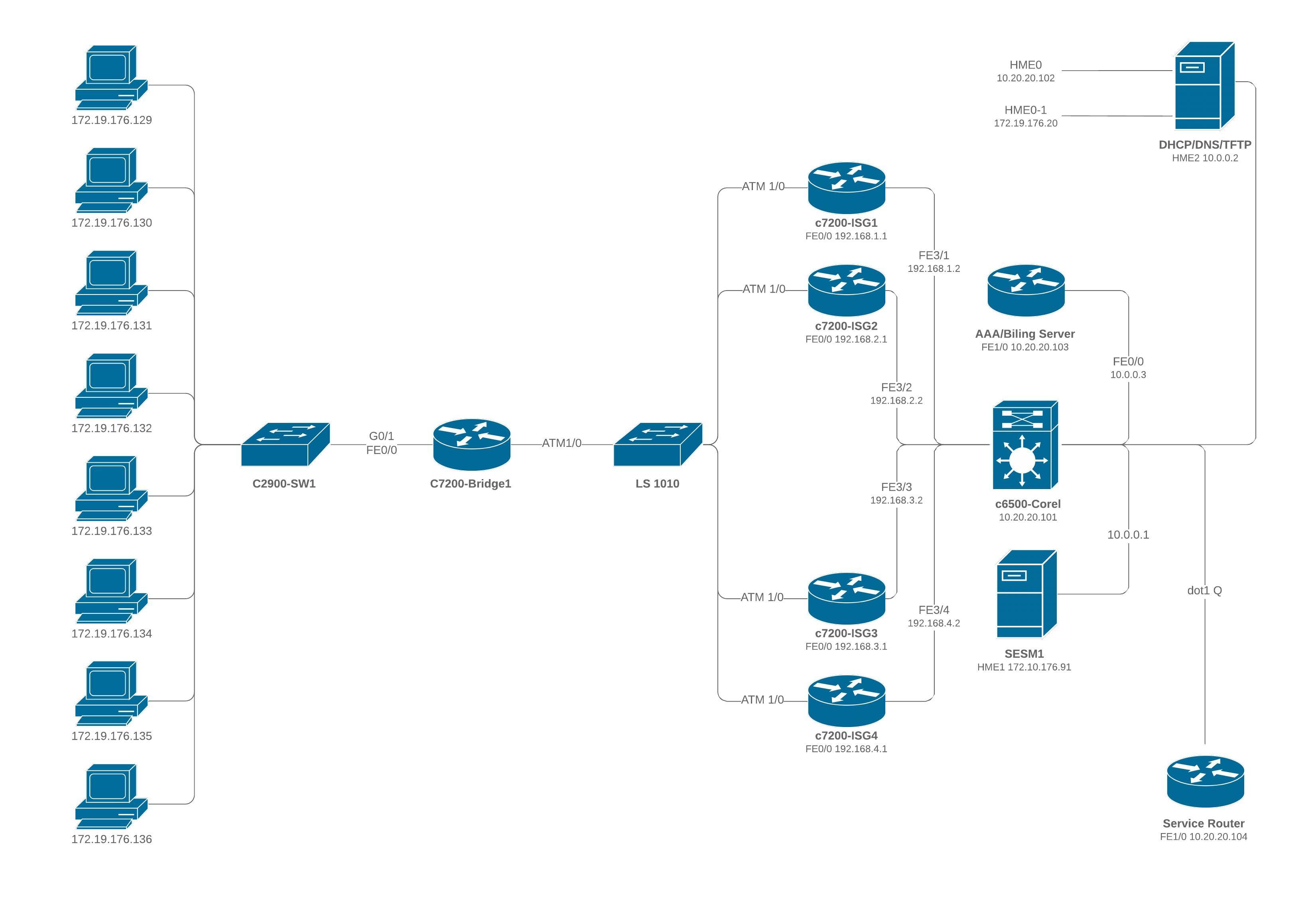 Exemple de diagramme de réseau Cisco avec plusieurs passerelles ISG