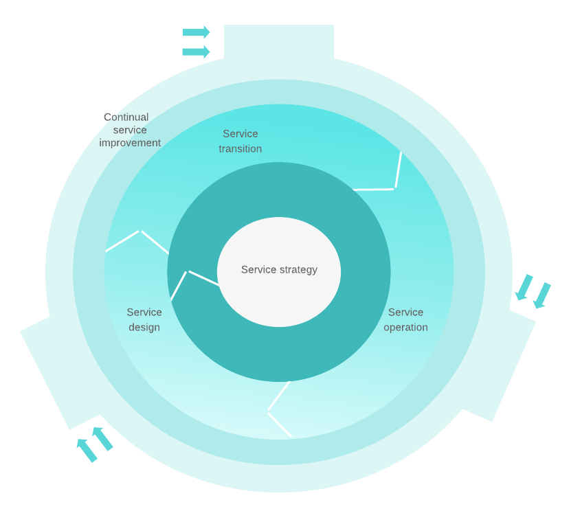 ITIL overview