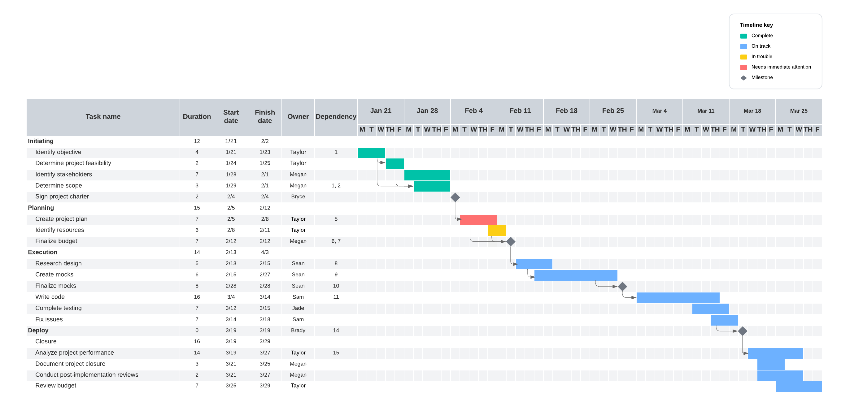 Gantt chart template