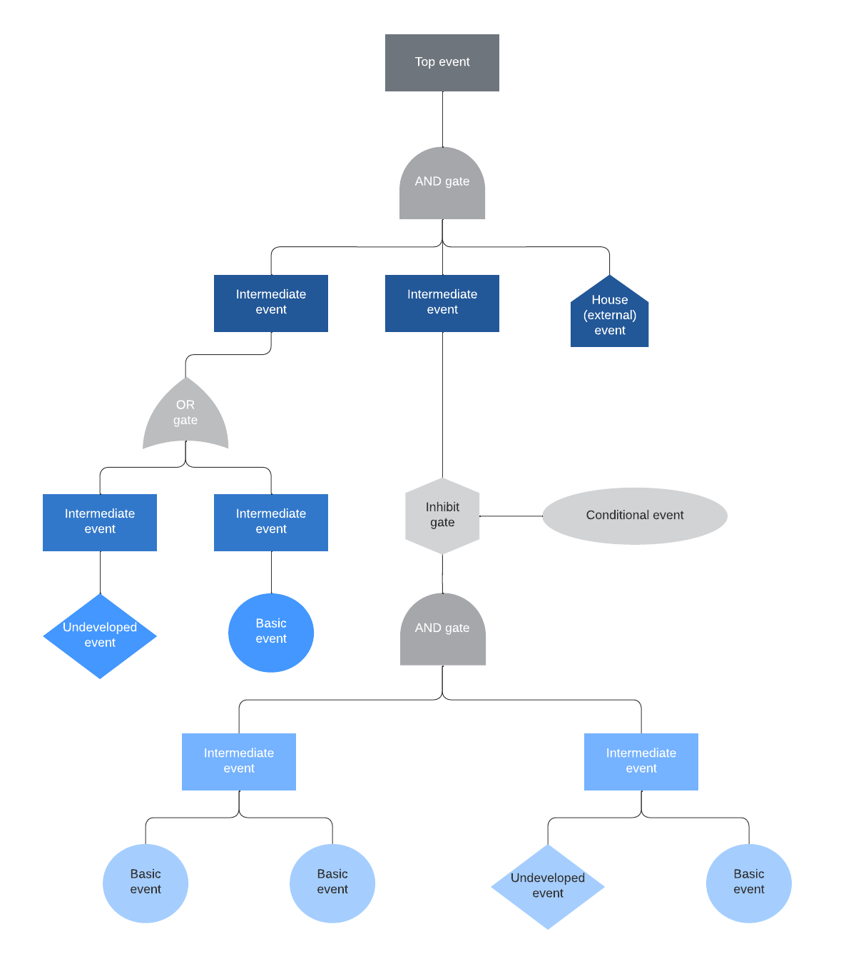 Fault tree analysis diagram template (click to use template)