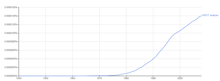 Historia Del Análisis Foda