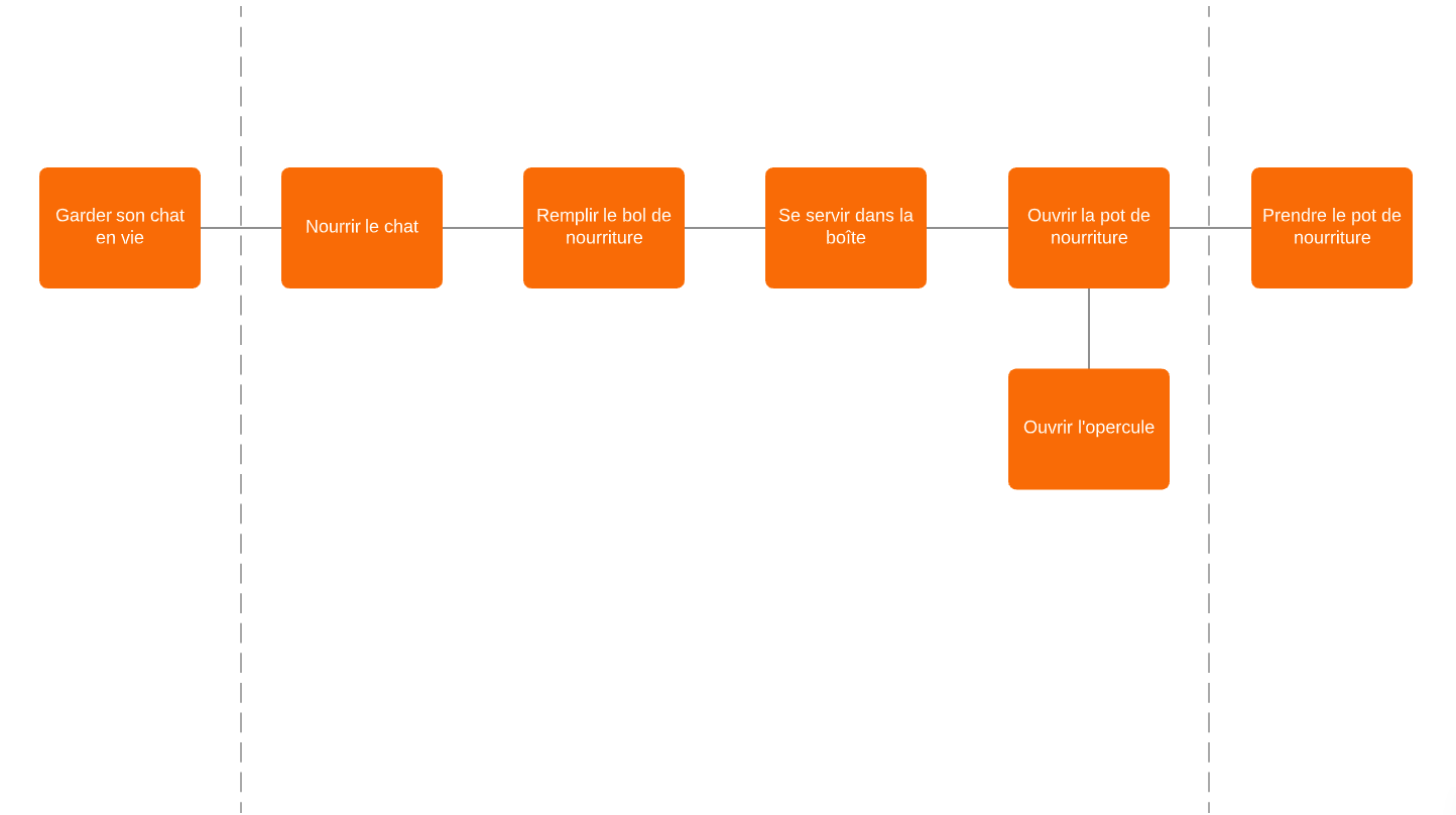 How an online FAST diagram improves creativity