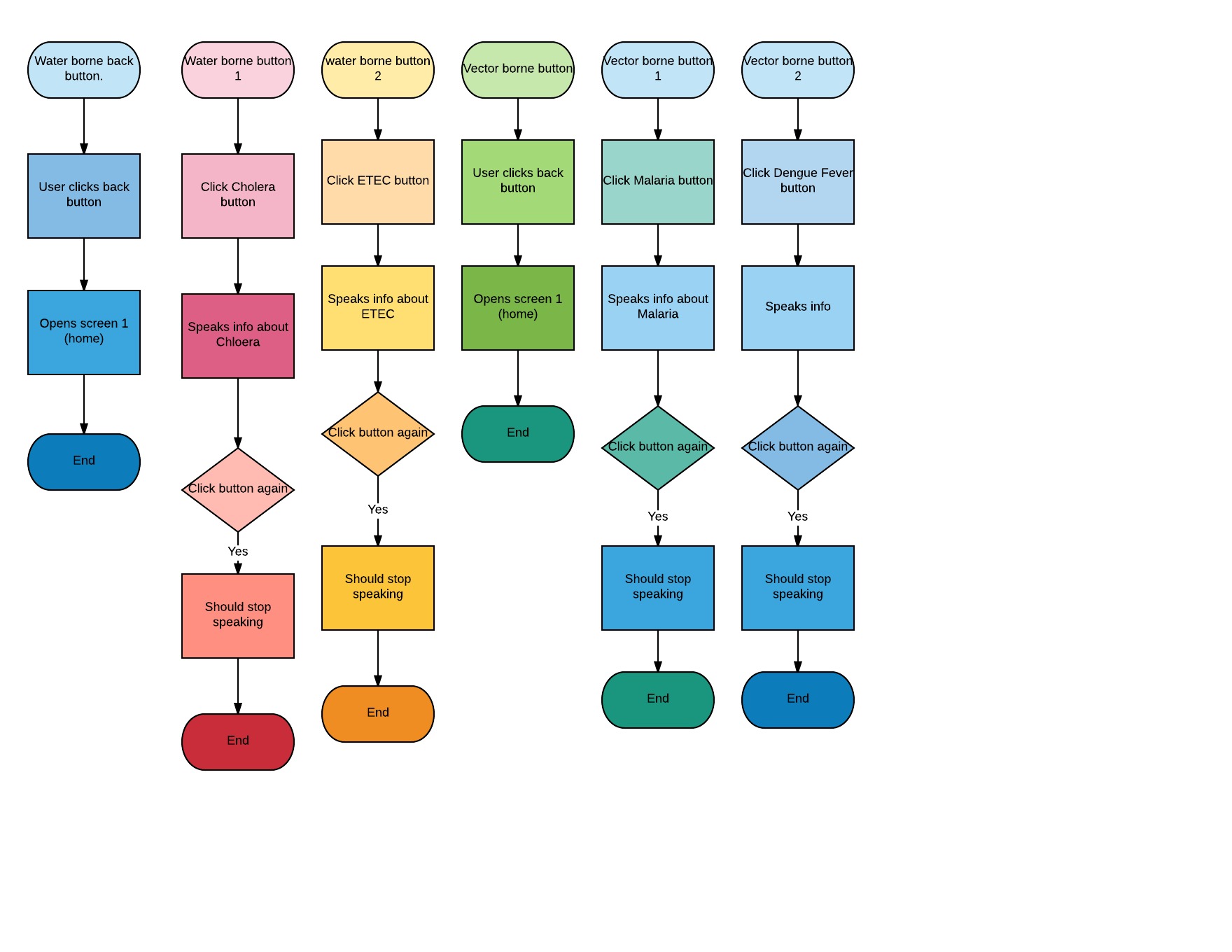 Student code breakdown in a flowchart
