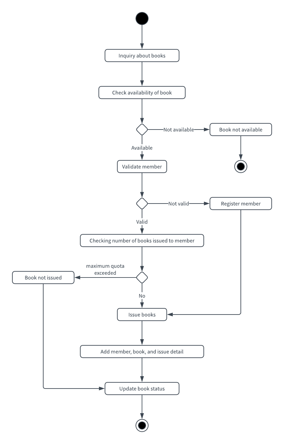 Plantilla de diagrama de actividades UML para sistema de administración de bibliotecas