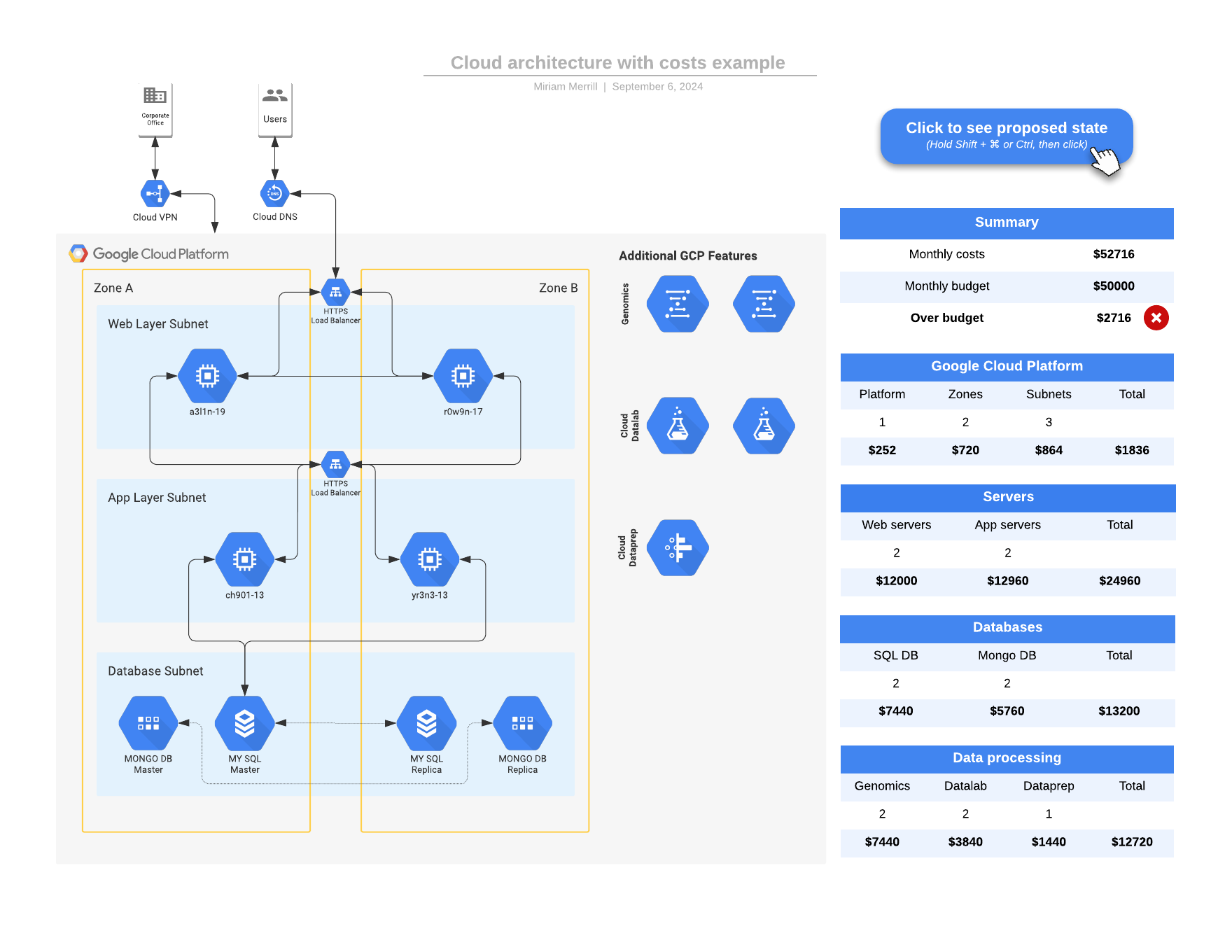 Cloud architecture with costs example template (click on image to modify online)