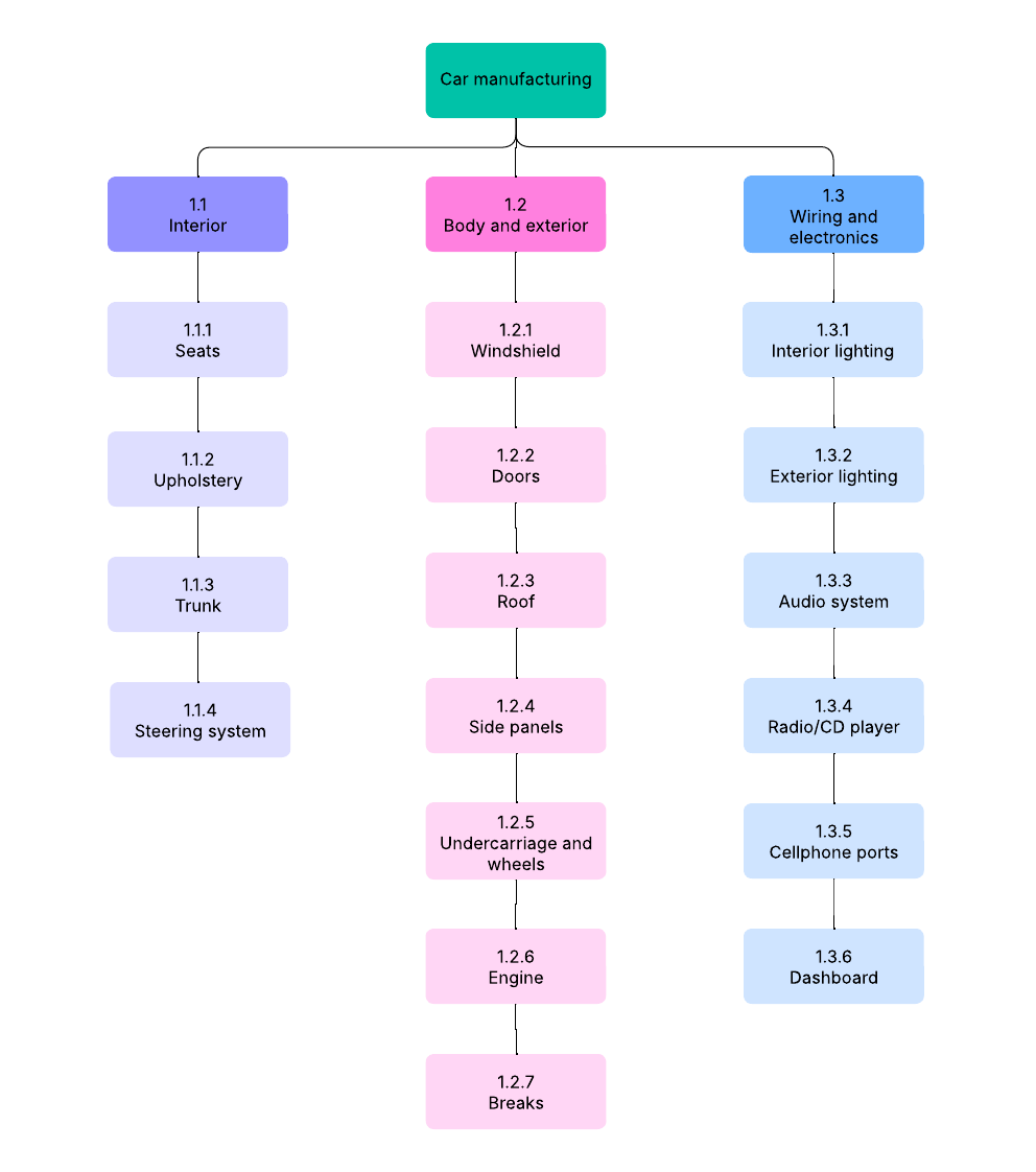 Work breakdown structure example template (click on image to modify online)