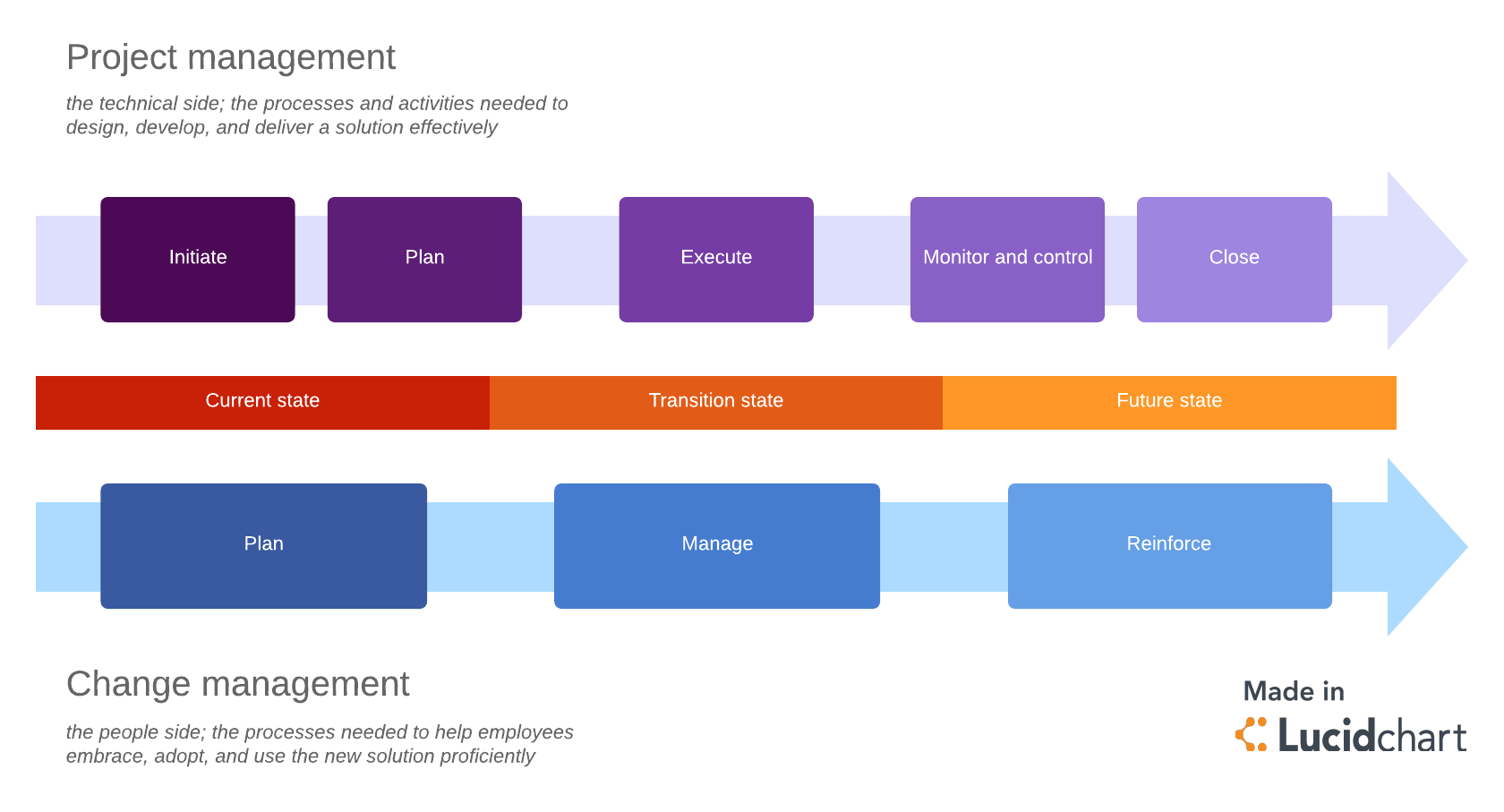 Projektmanagement vs Change-Management