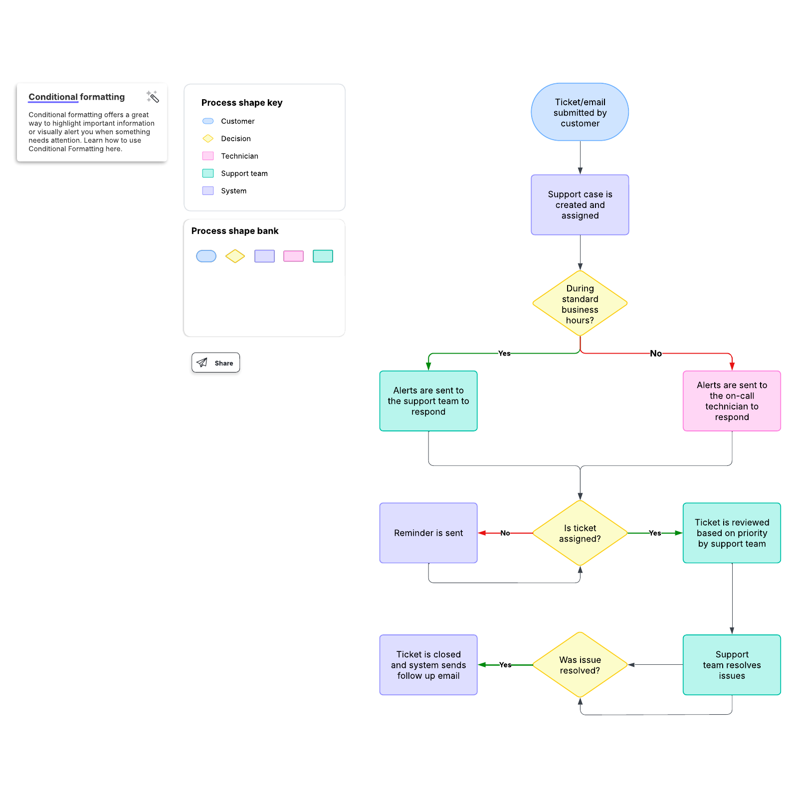 Support Process Template