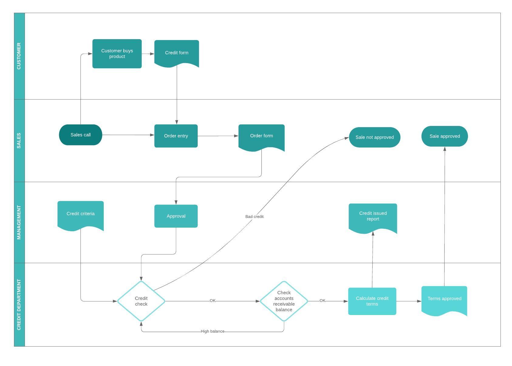 Workflow Diagram Software | Create a workflow diagram online | Lucidchart