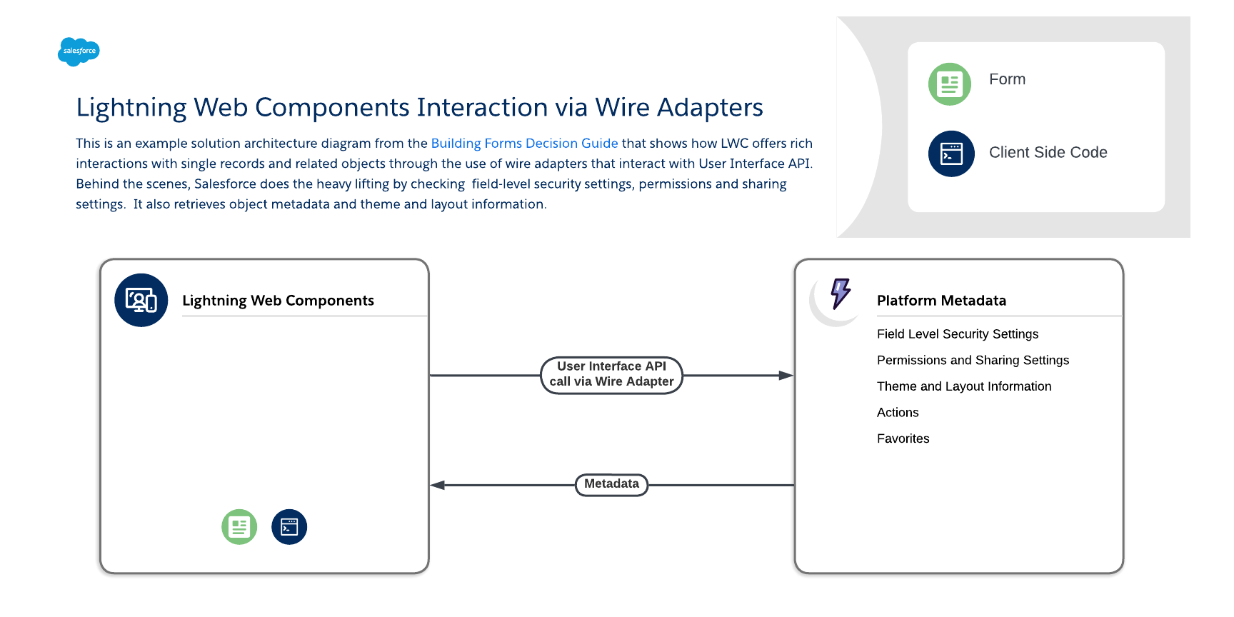 LWC interaction via wire adapters (click on image to edit)