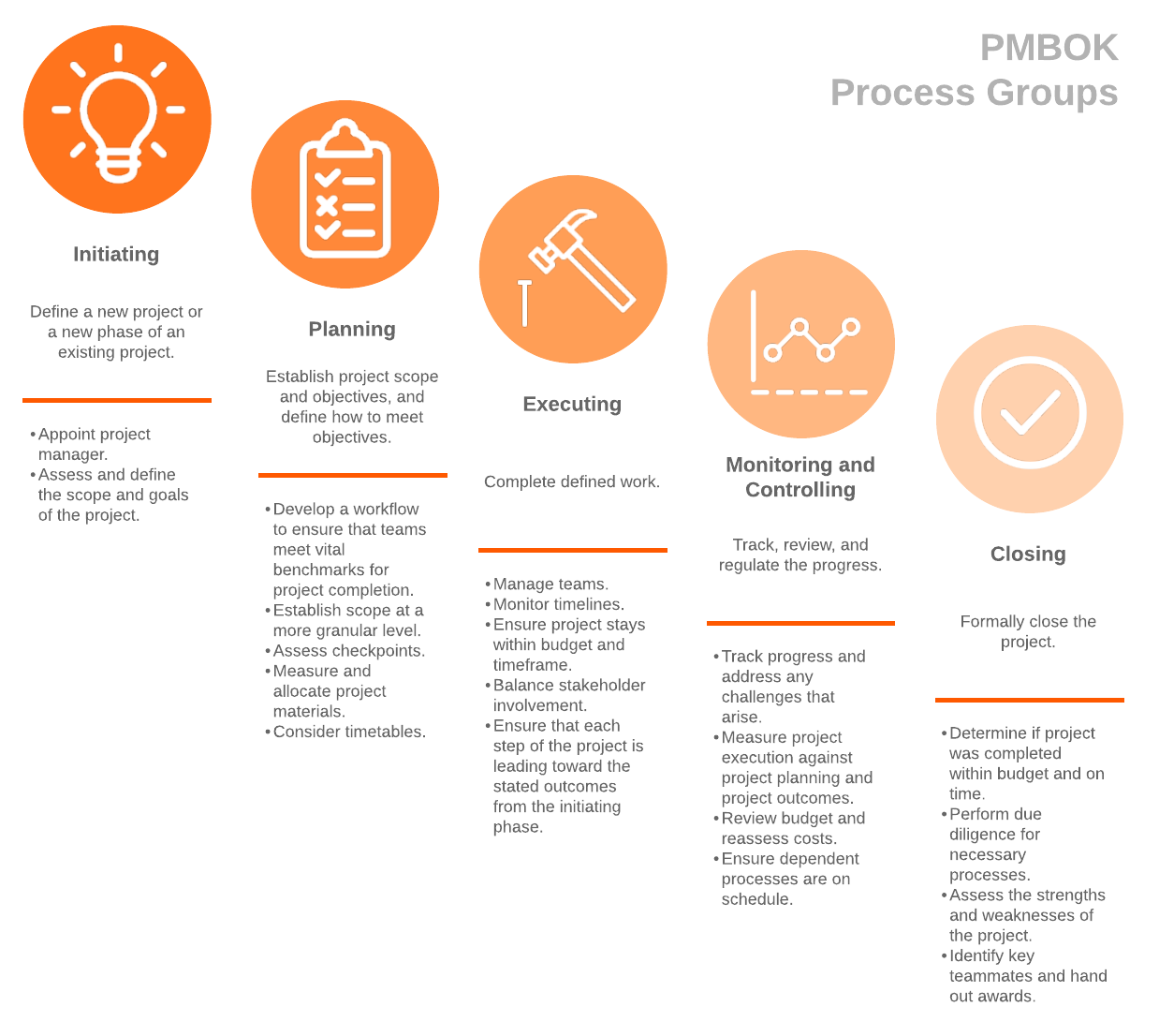 Grupos de procesos según la Guía del PMBOK
