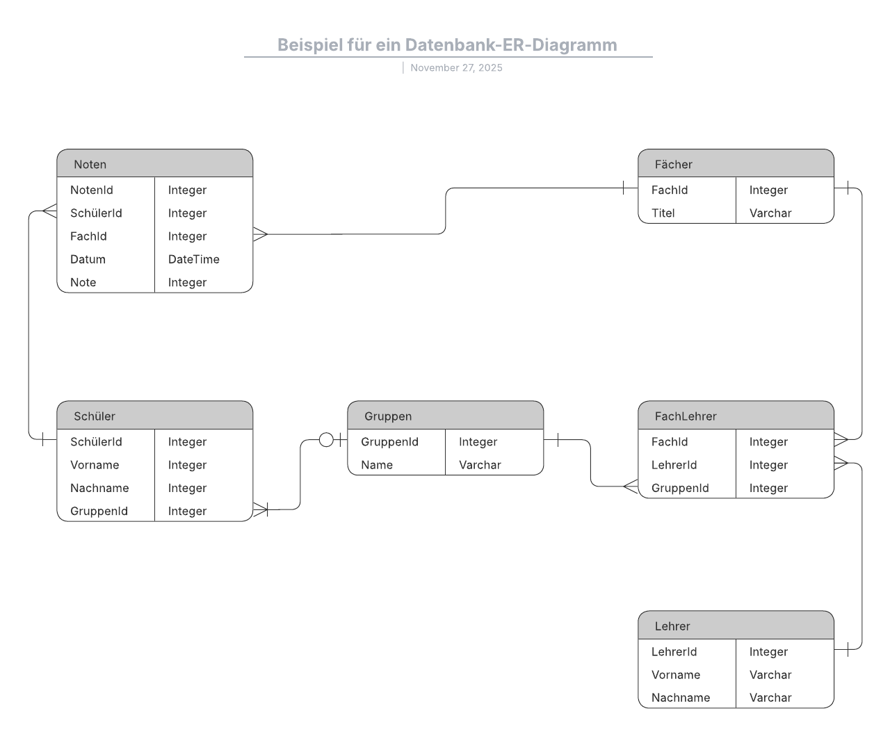 Datenbank Beispiel (ERD)