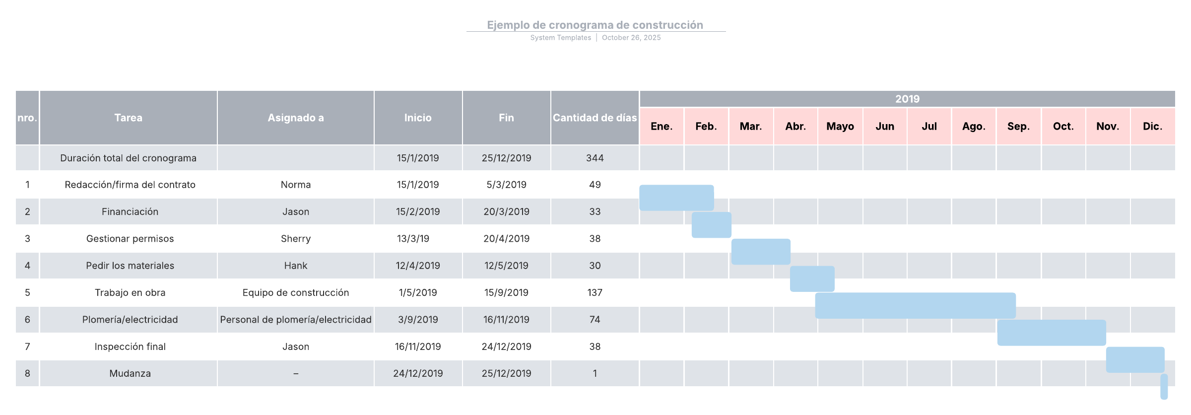 Ejemplo Diagrama De Gantt Construccion
