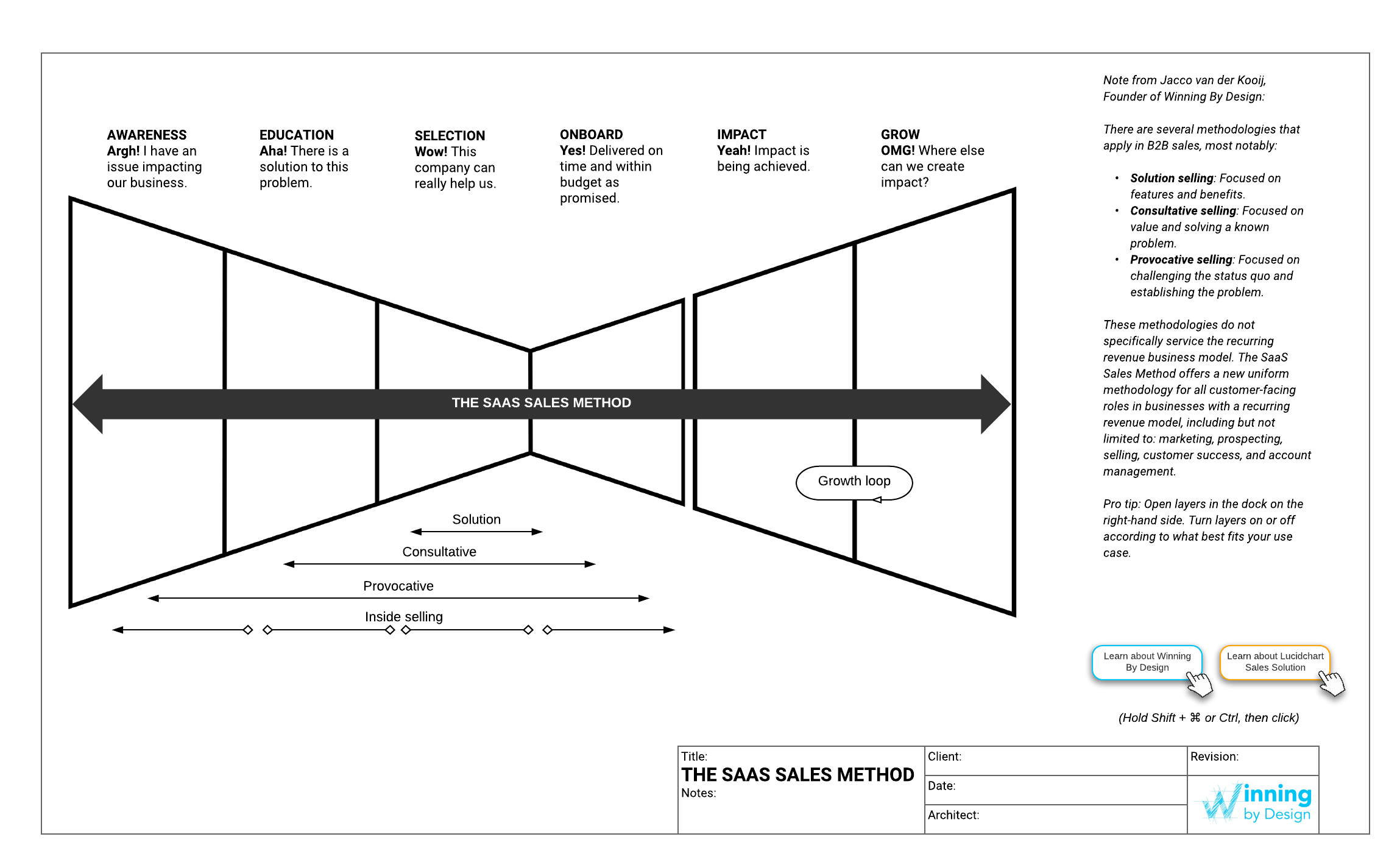 Sales Method - Winning by Design (Click on image to modify online)