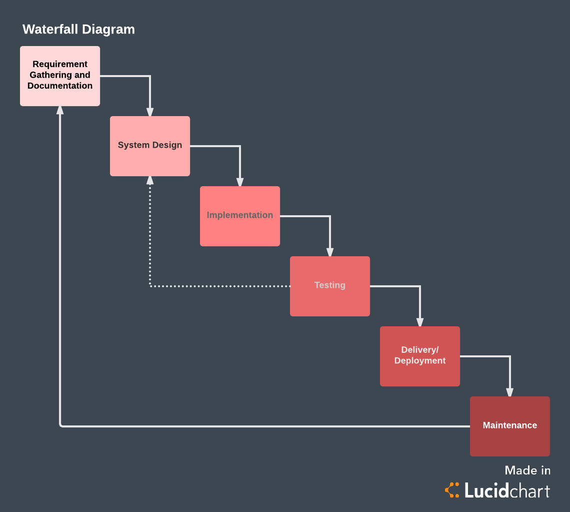 Logigramme Waterfall