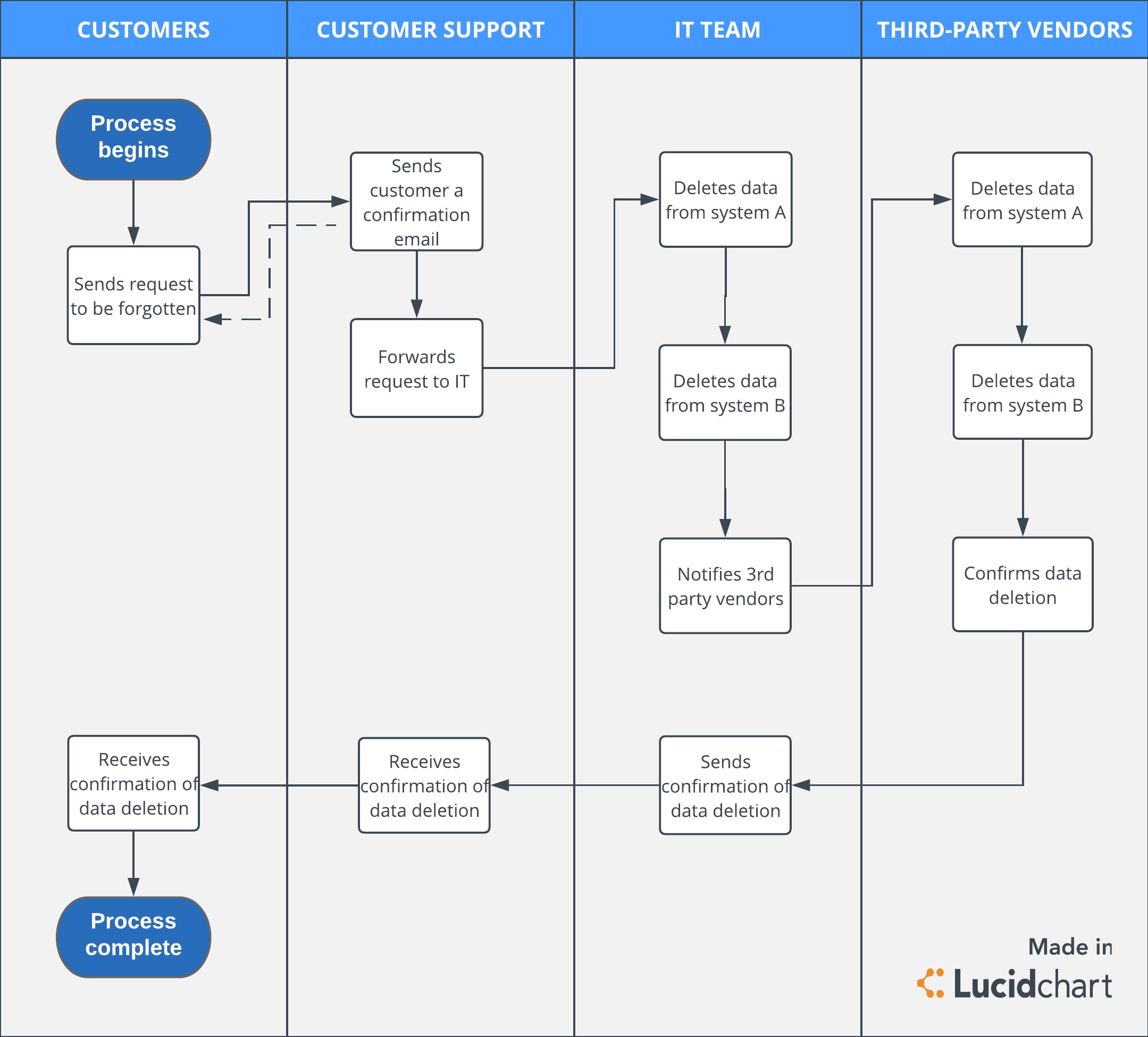 GDPR process flow for data deletion