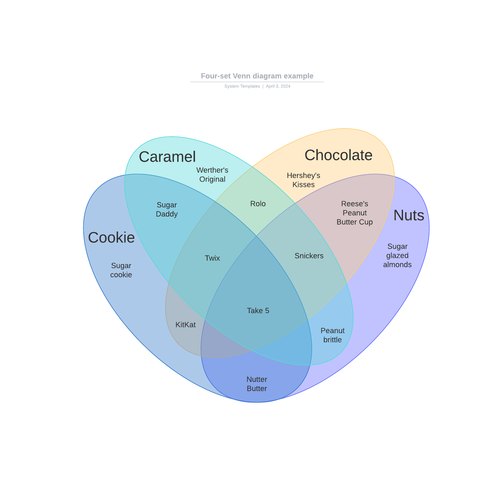 Cookie, Caramel, Chocolate, and Nuts 4-set venn diagram example