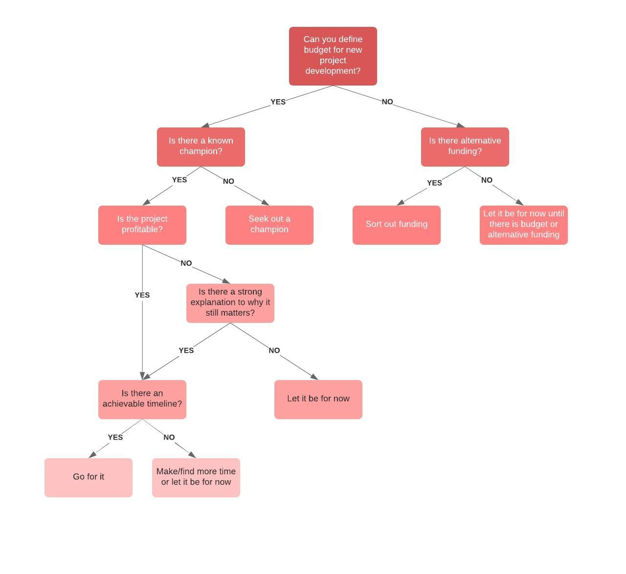 Project management decision tree