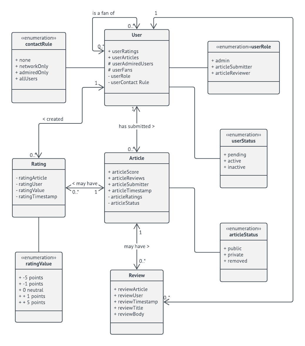 Plantilla de diagrama de clases UML para modelos de dominio