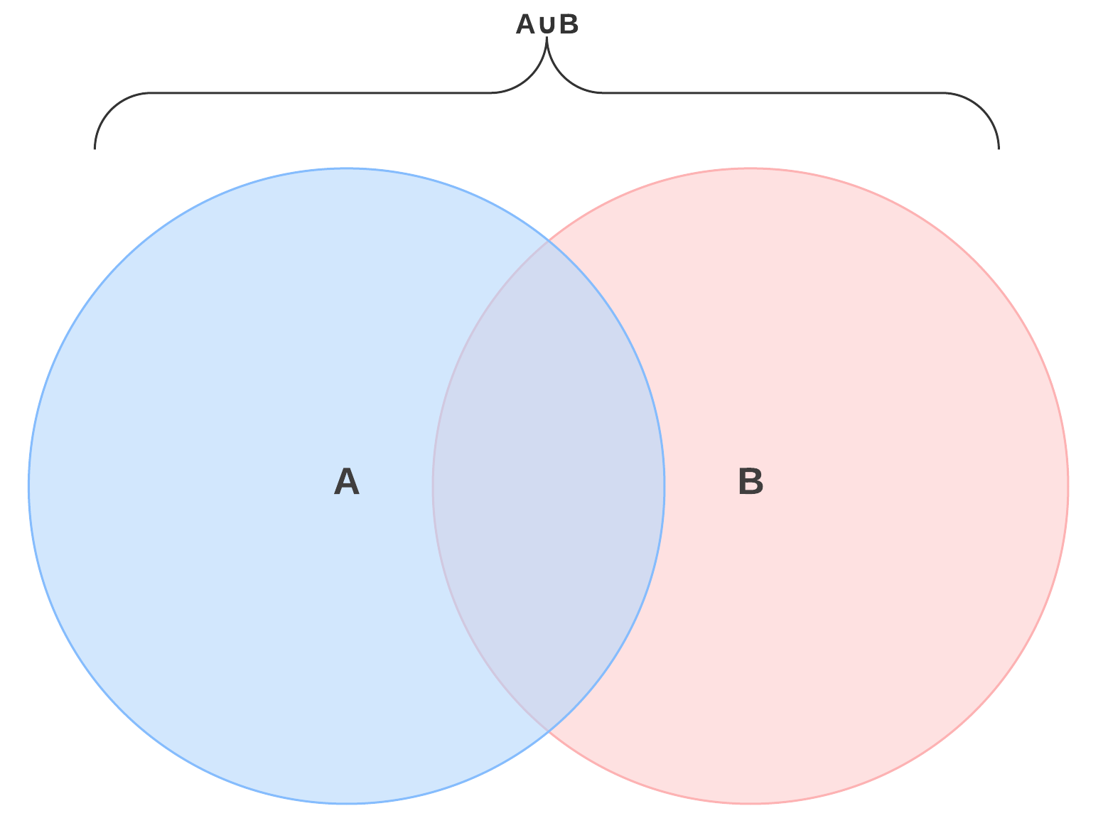 Venndiagram met vereniging van twee verzamelingen