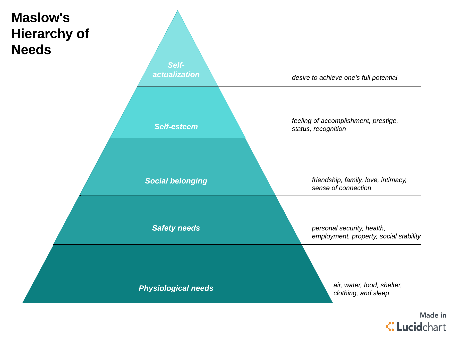 Hierarquia de necessidades de Maslow (clique na imagem para modificar online)