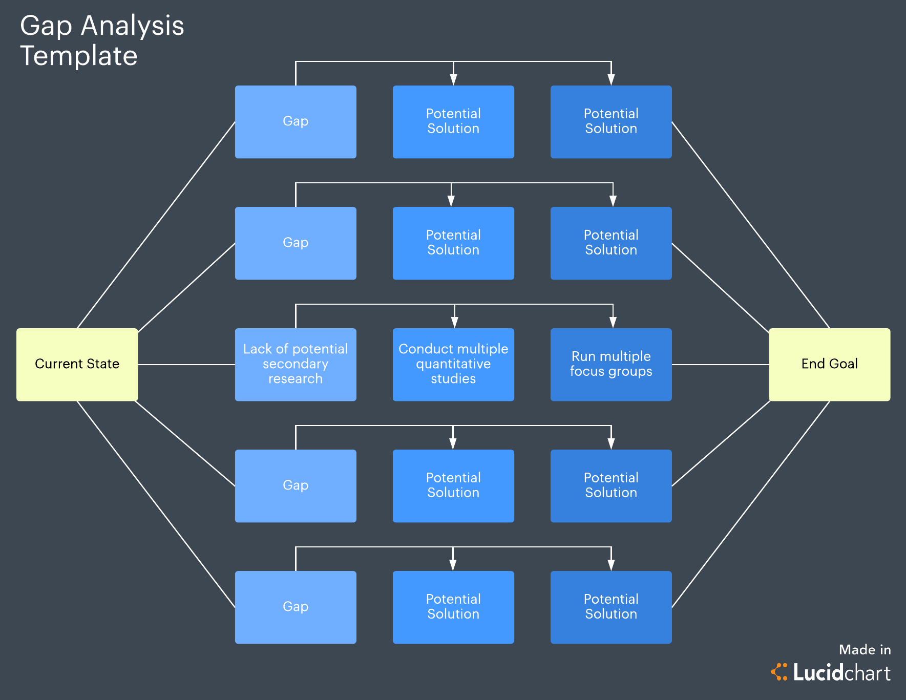 Vorlage einer Gap Analyse als Beispiel
