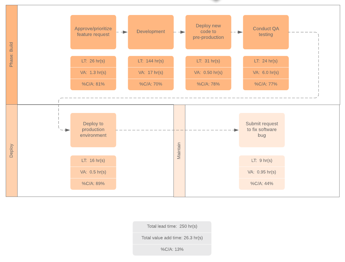 swimlane DevOps value stream map