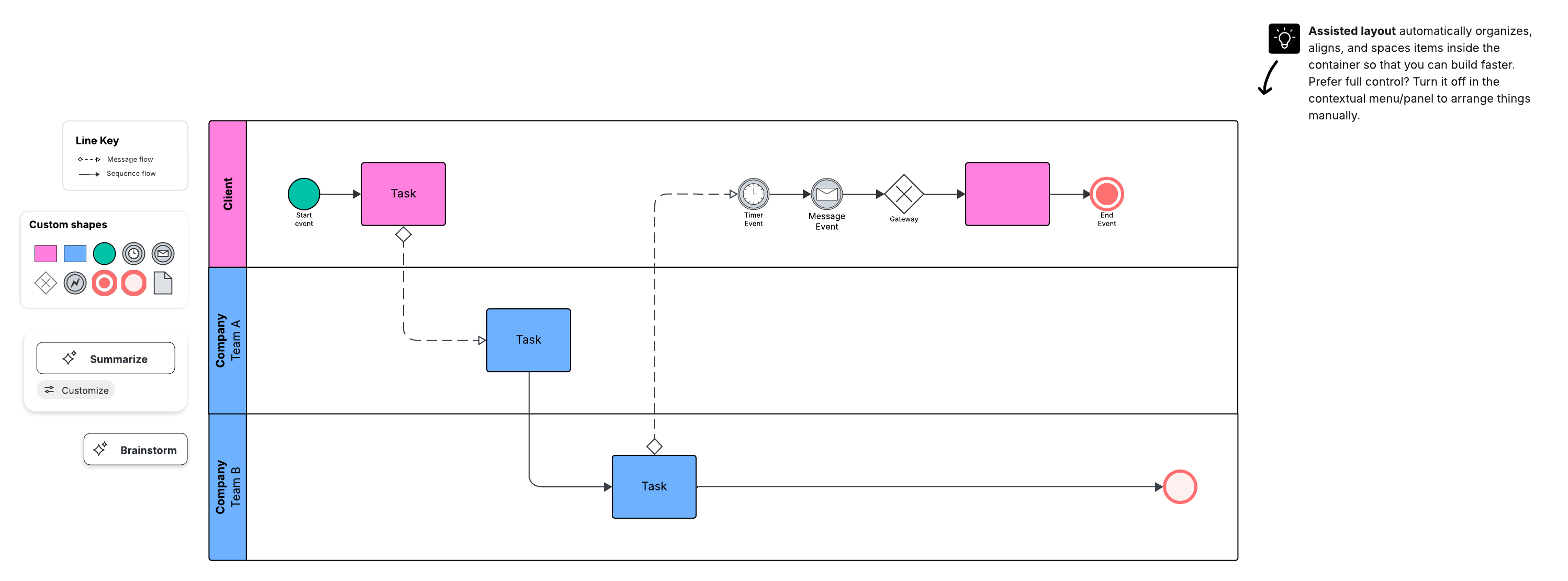 Visualize and understand the communication between entities with our free BPMN collaborative diagram.