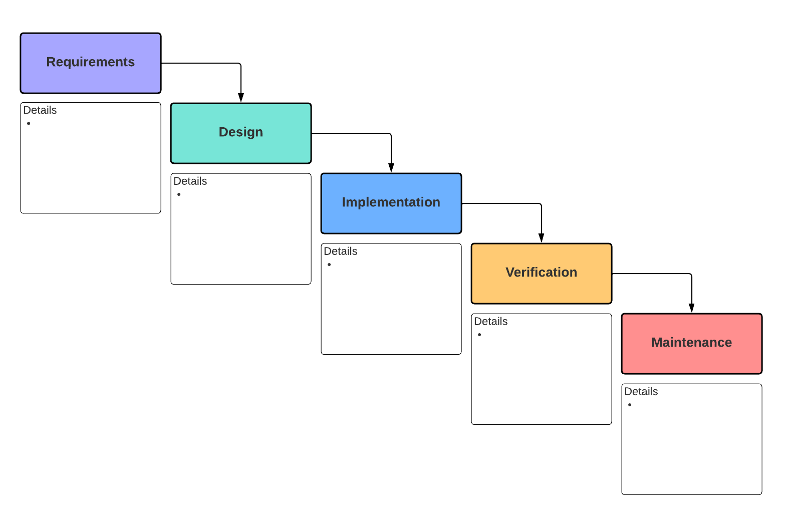Waterfall methodology template (click on image to modify online)