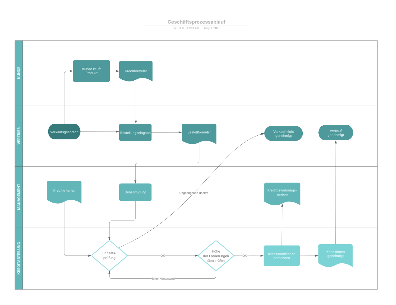 Geschäftsprozess Swimlane Diagramm