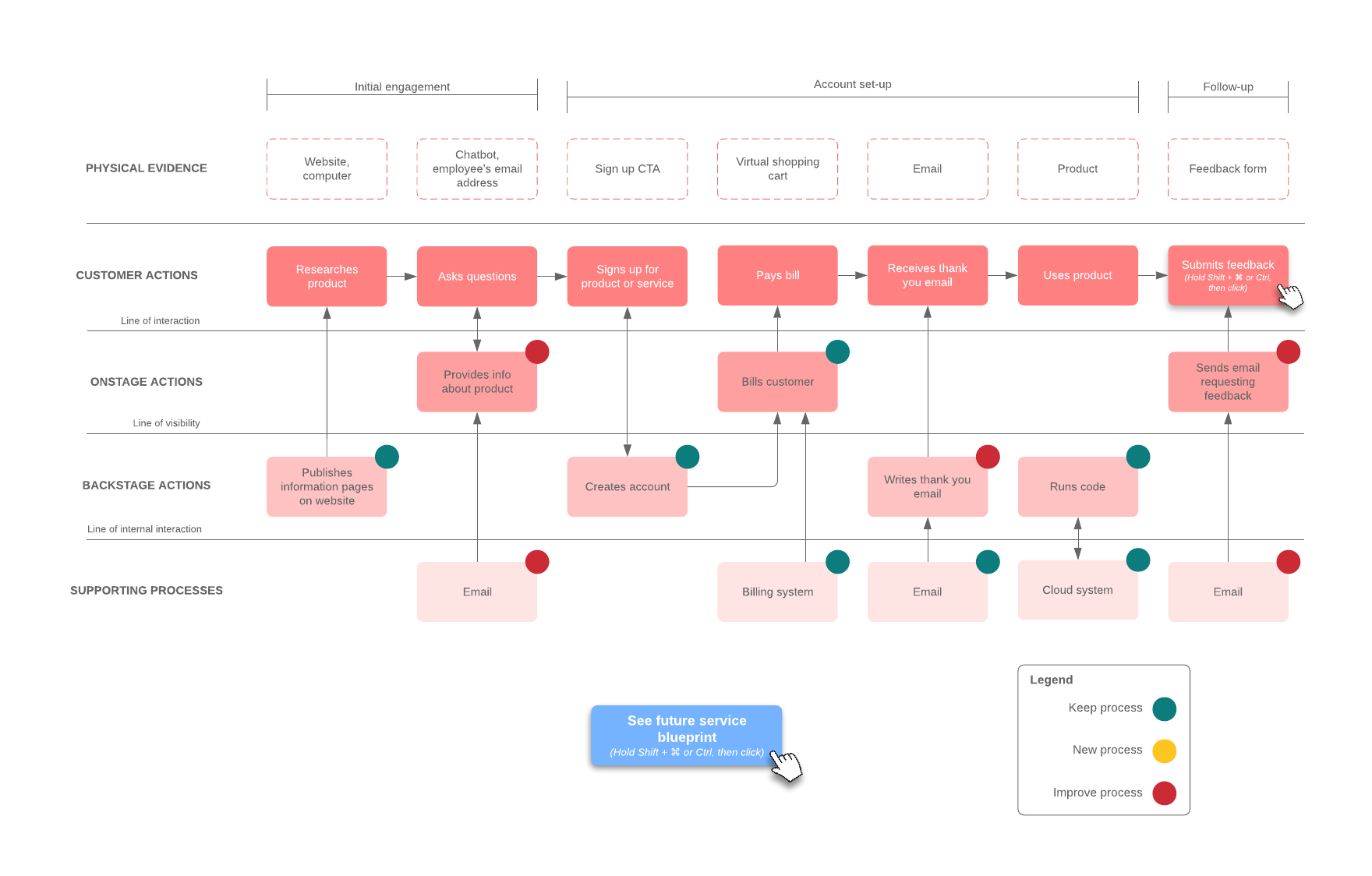 proceso de estado actual y futuro de servicio