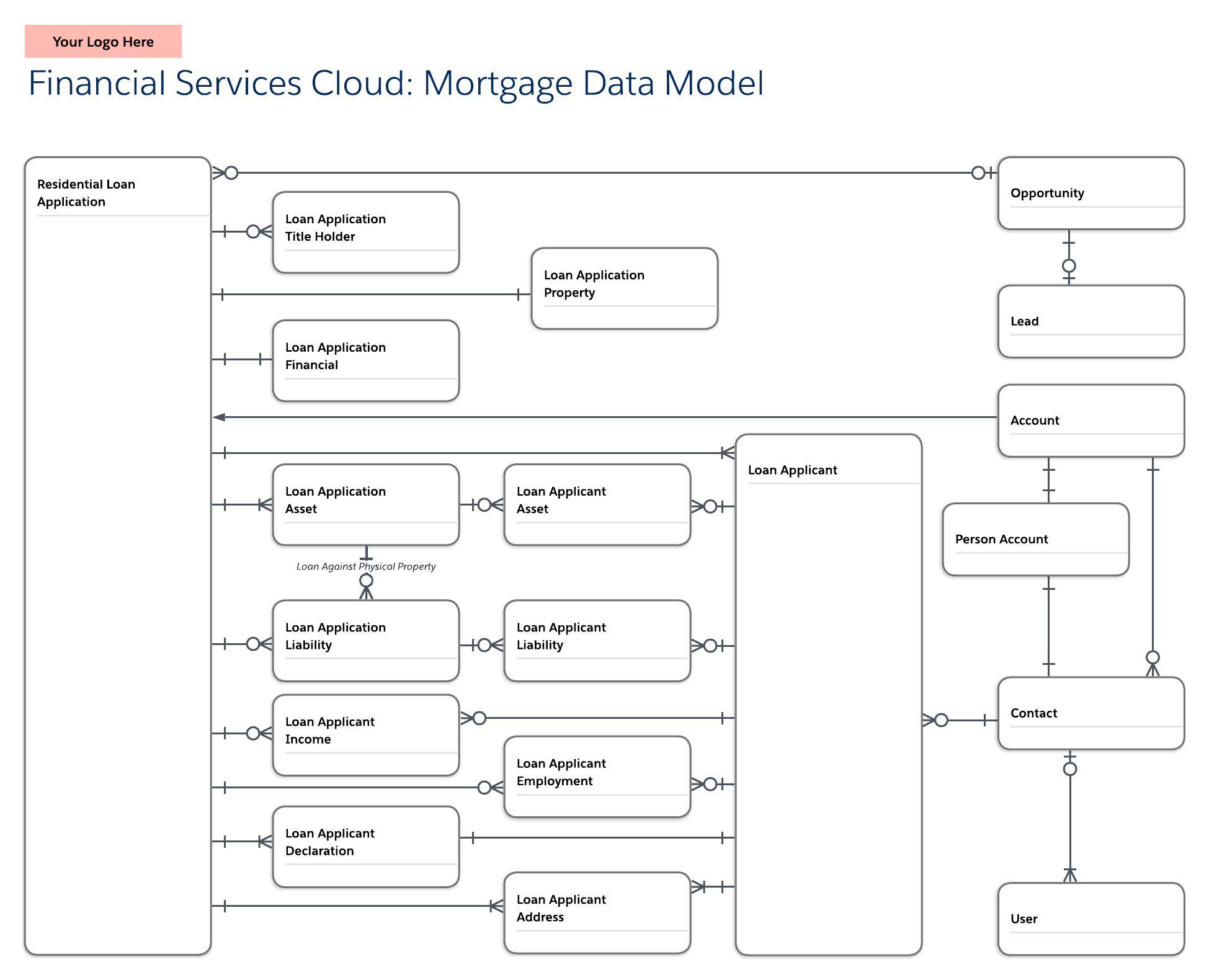Financial Services Cloud mortgage template (click on image to edit)
