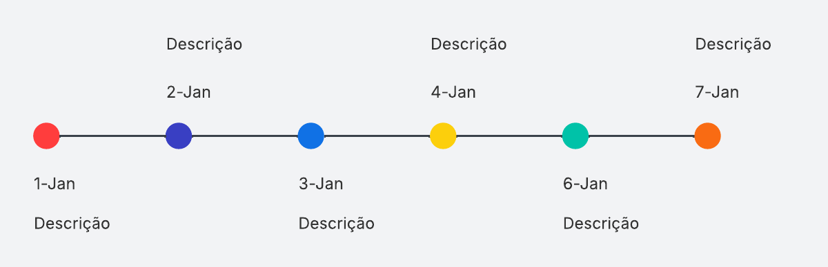 Modelo de linha do tempo