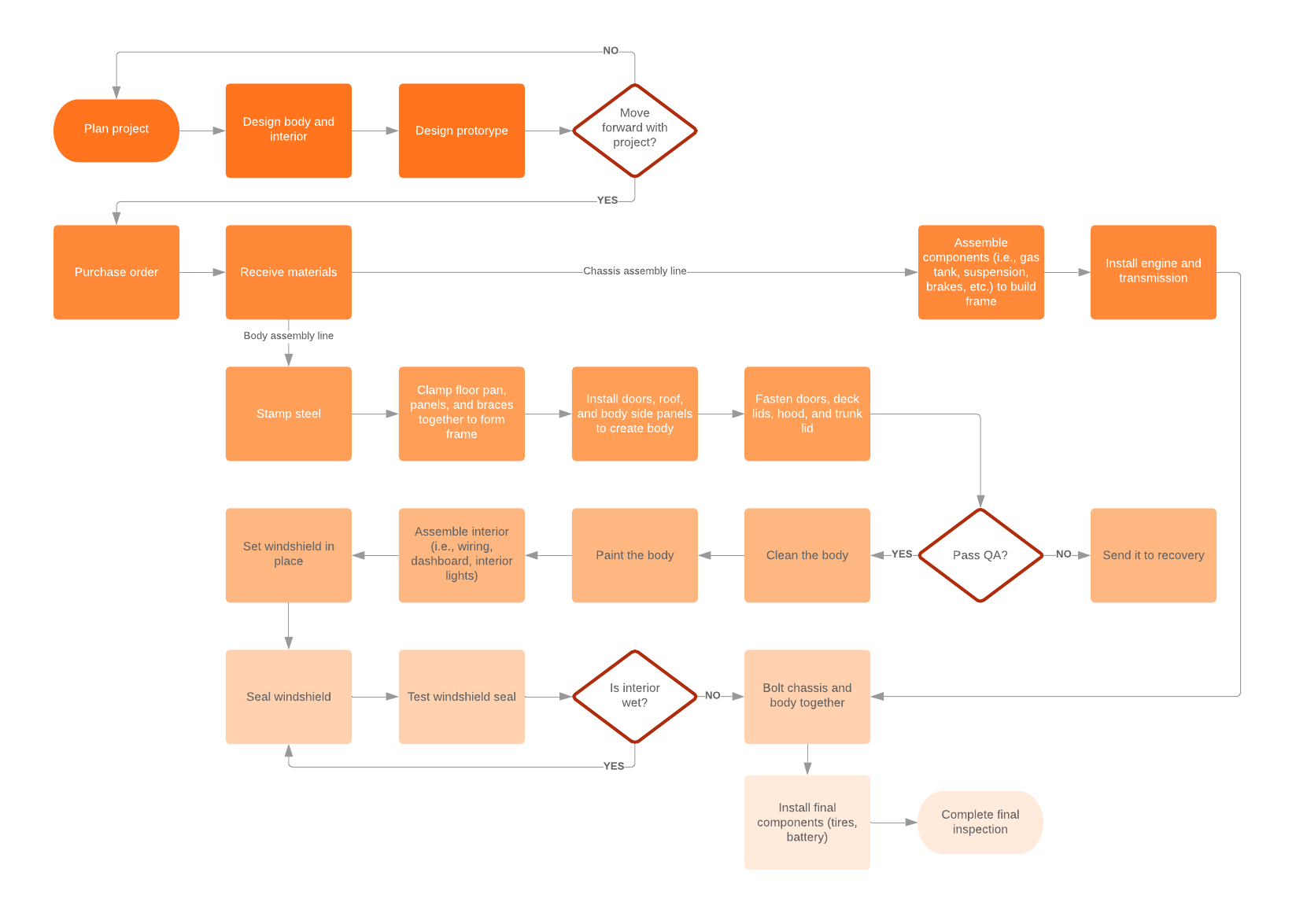 exemple de flux de fabrication