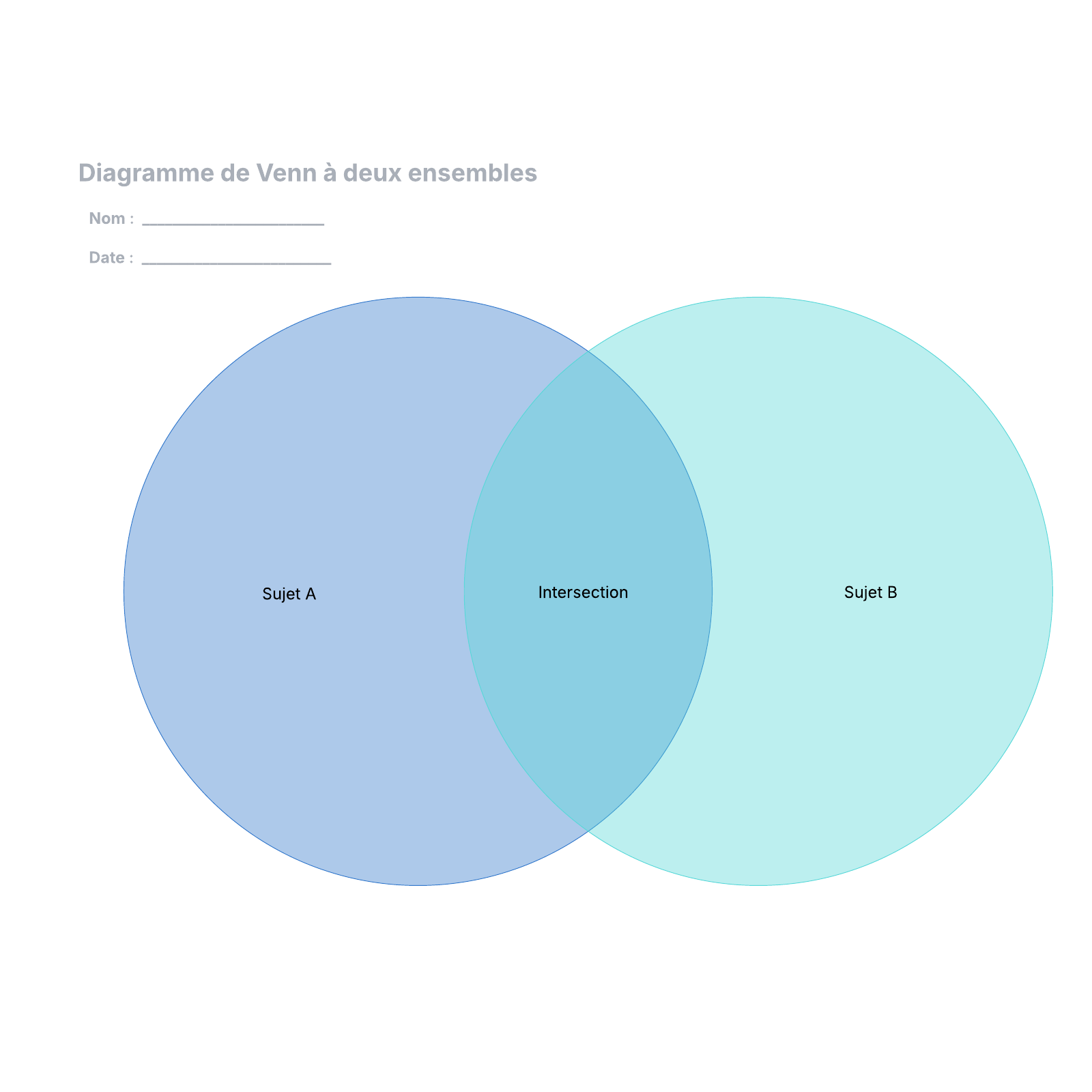 Diagramme de Venn à deux éléments