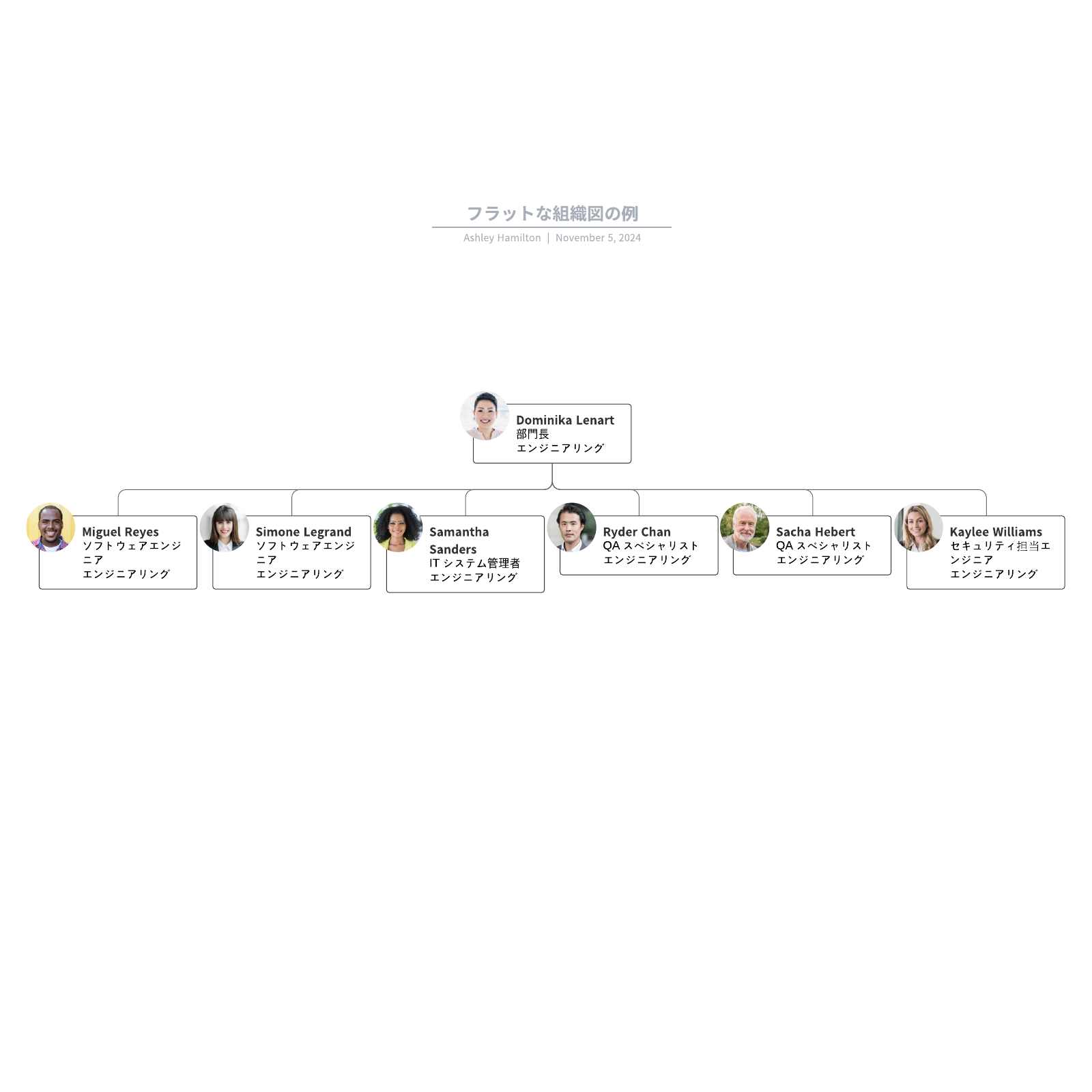 フラットな組織図 テンプレート例