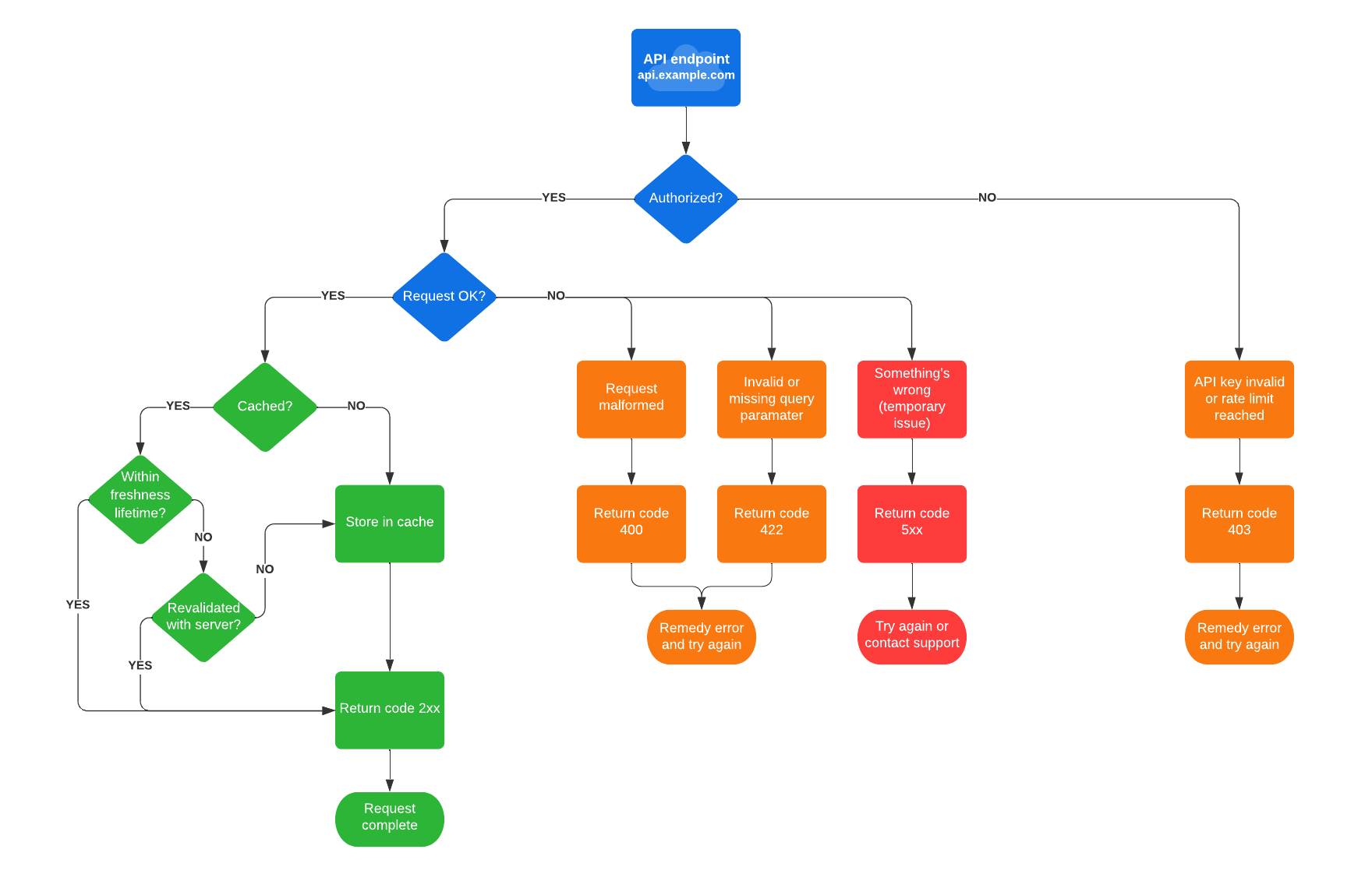 API flowchart example (click on image to modify online)