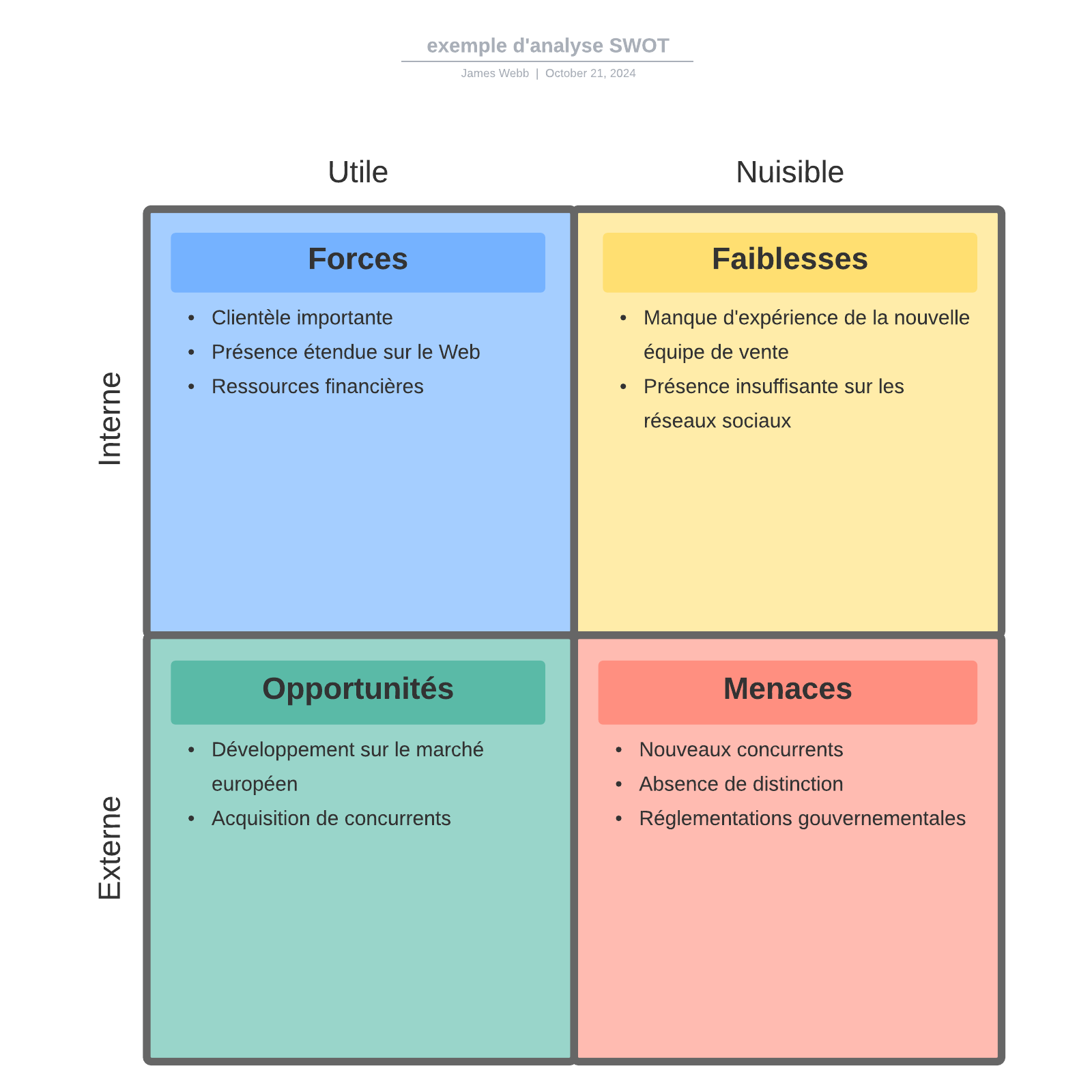 Analyse SWOT