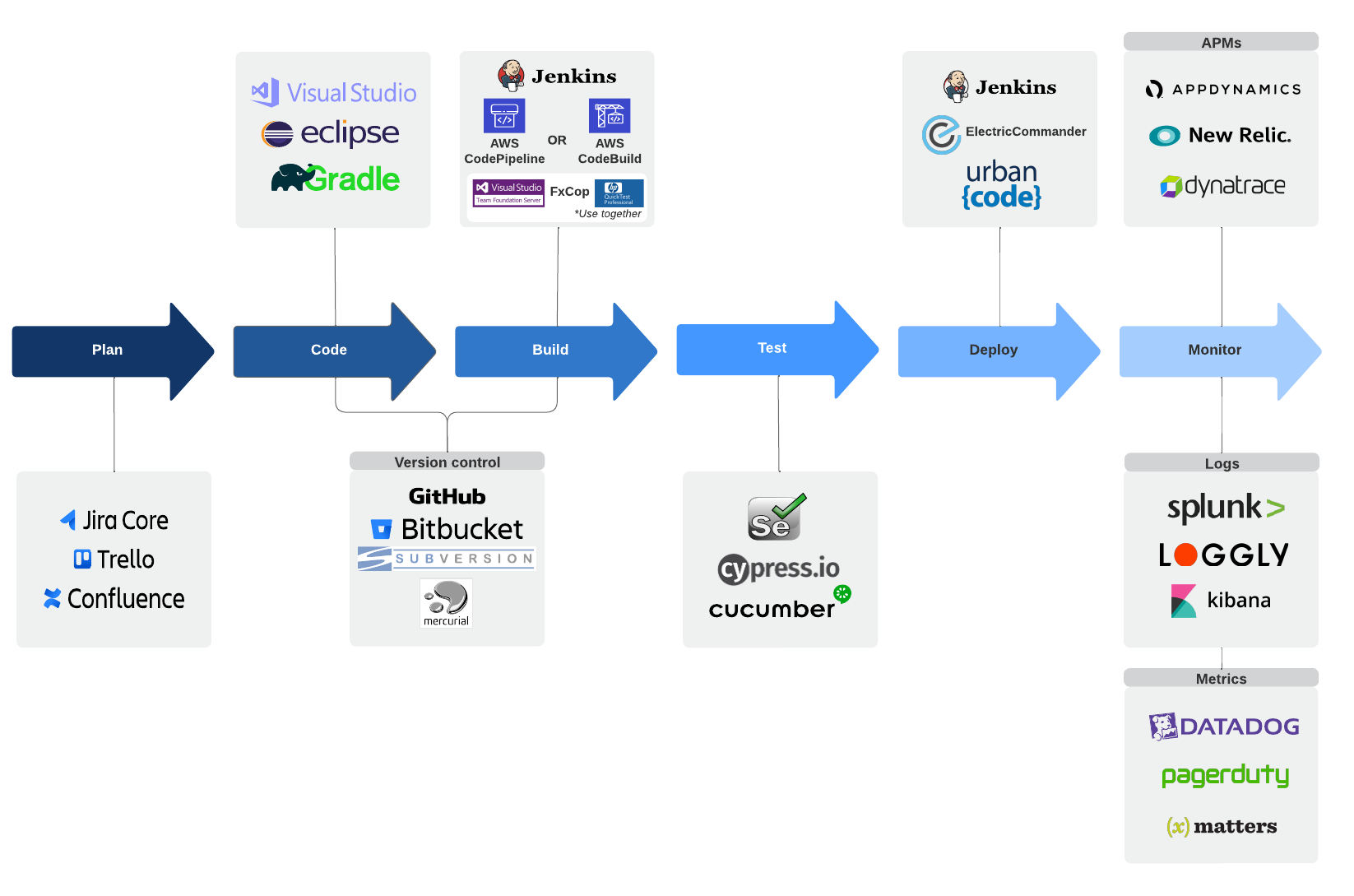 CI/CD toolchain example (click on image to modify online)