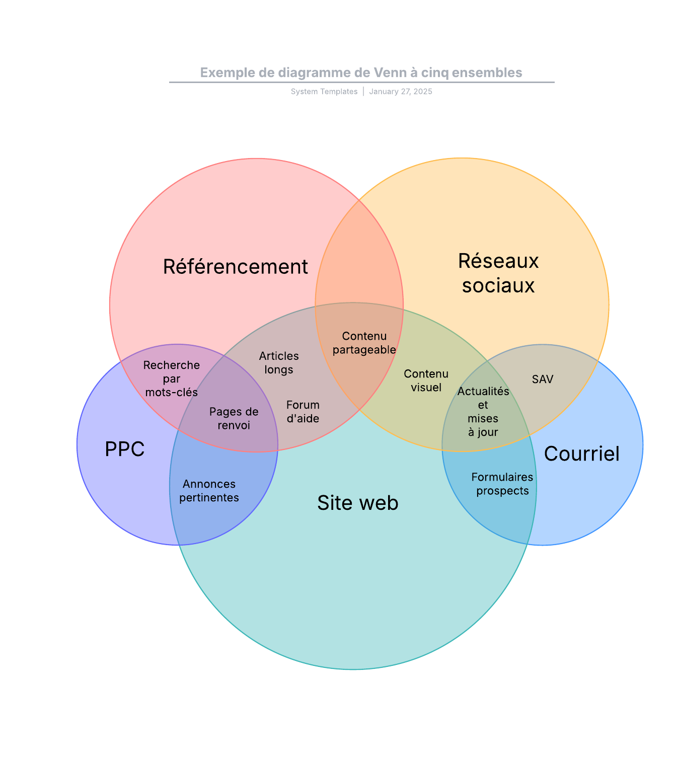 Diagramme de Venn à cinq ensembles