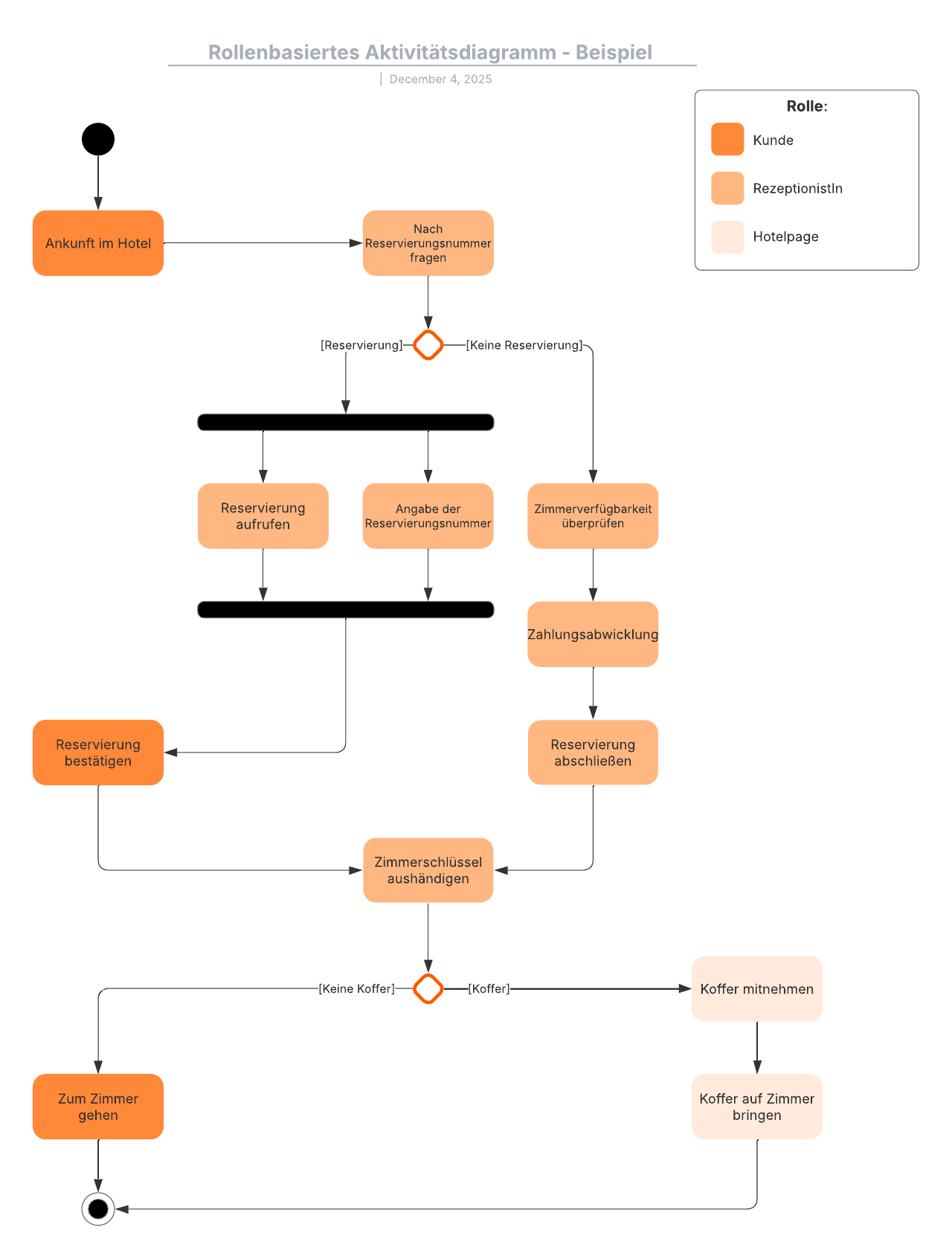 Rollenbasiertes Aktivitätsdiagramm Beispiel einer Hotelreservierung
