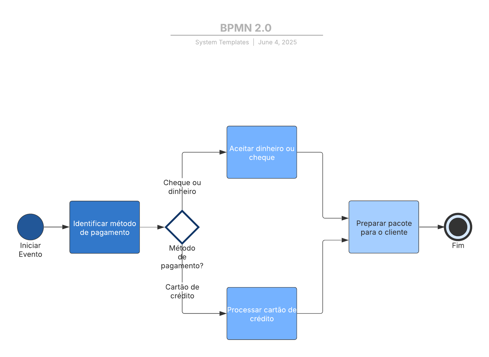 Exemplo de diagrama BPMN 2.0