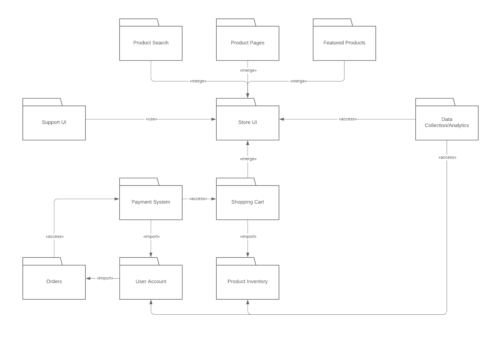 UML package diagram
