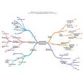 Vertriebsplan Mindmap Beispiel