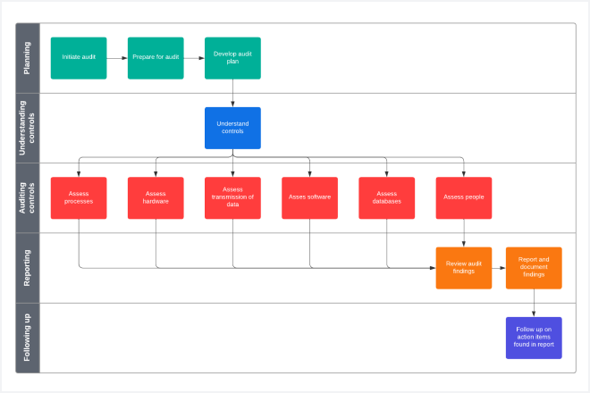 voorbeeld van een flowchart met zwembanen
