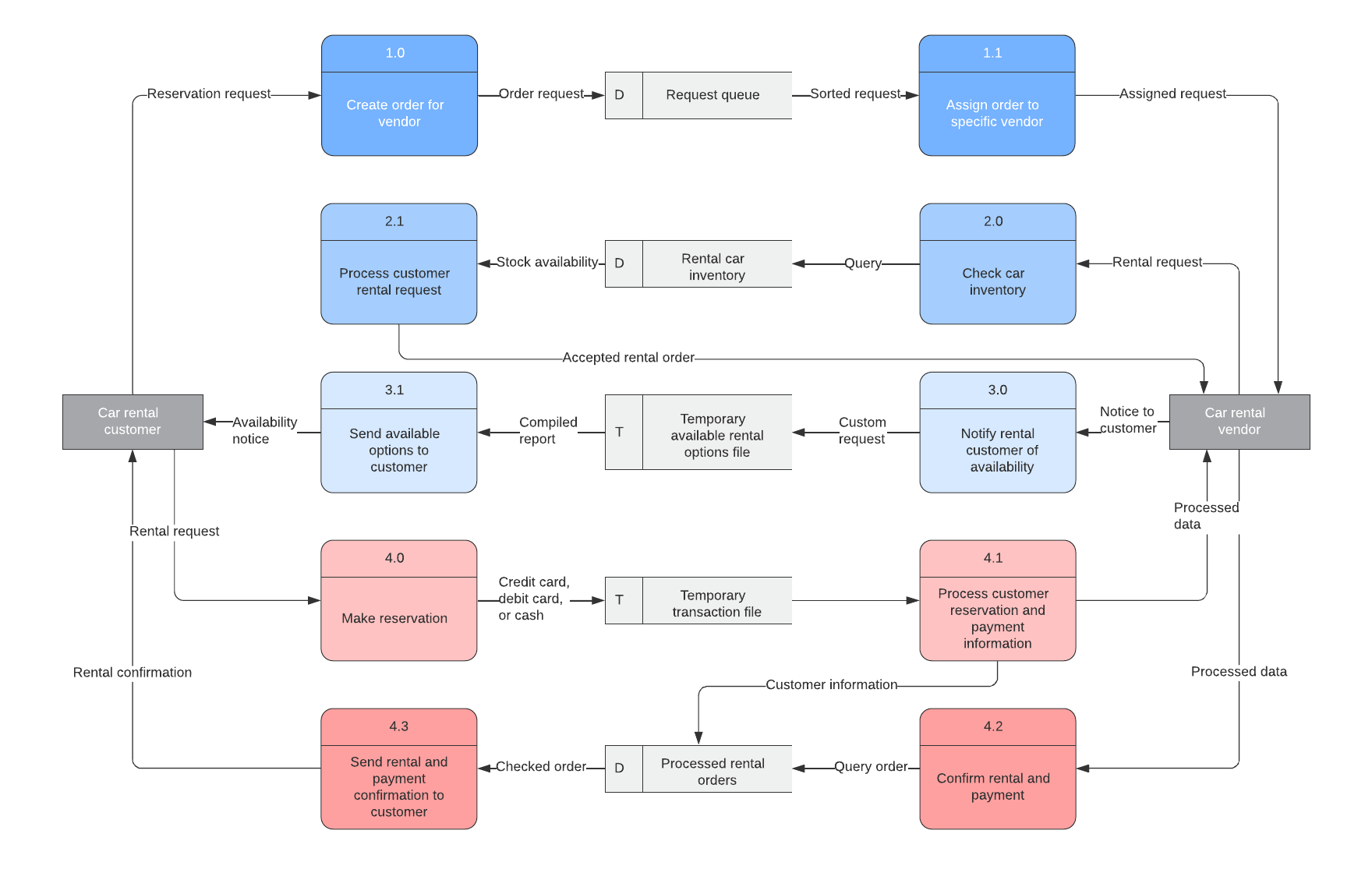 Data flow diagram (physical) example (click on image to edit)