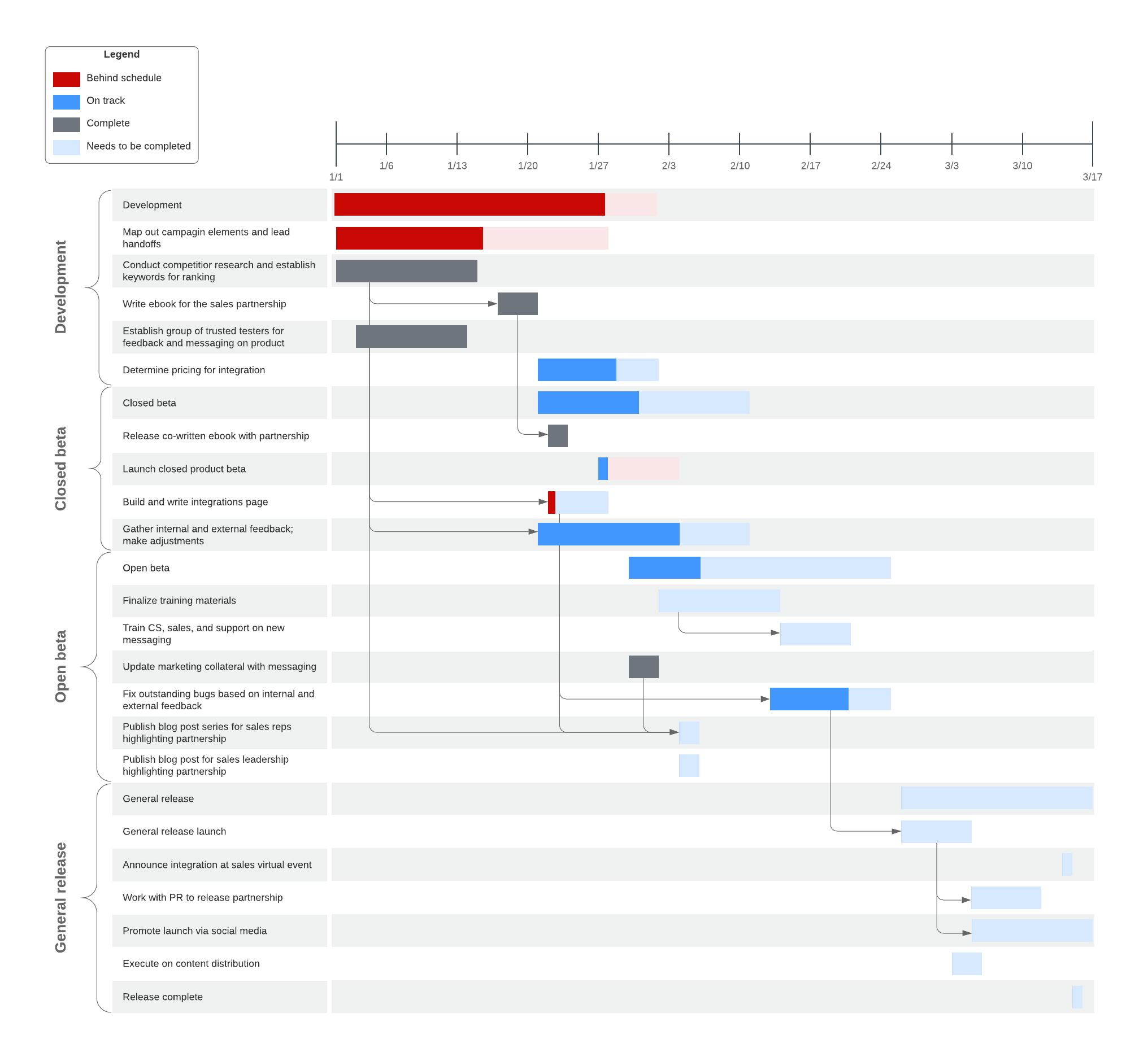 Plantilla de diagrama de Gantt con barra de progreso de Lucidchart