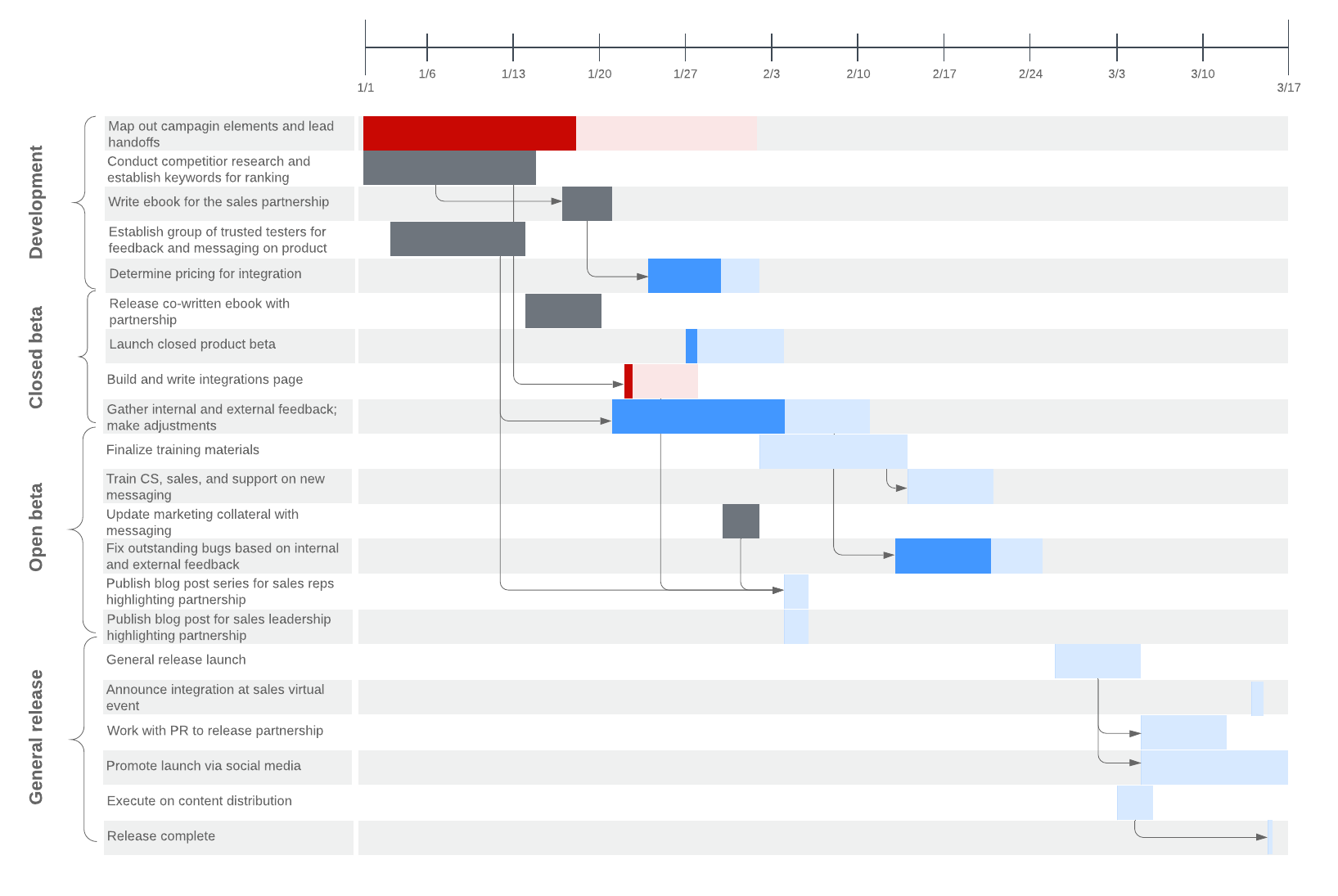 Gantt chart example with progress bar