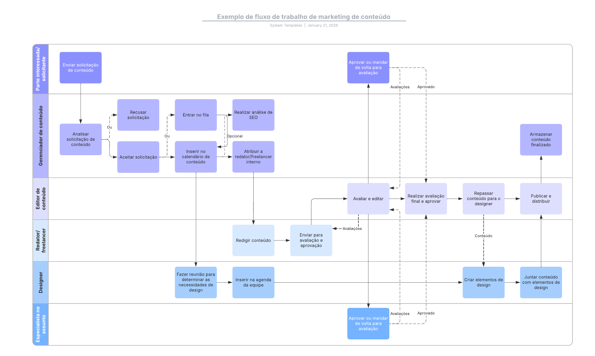Exemplo de fluxo de trabalho de marketing de conteúdo