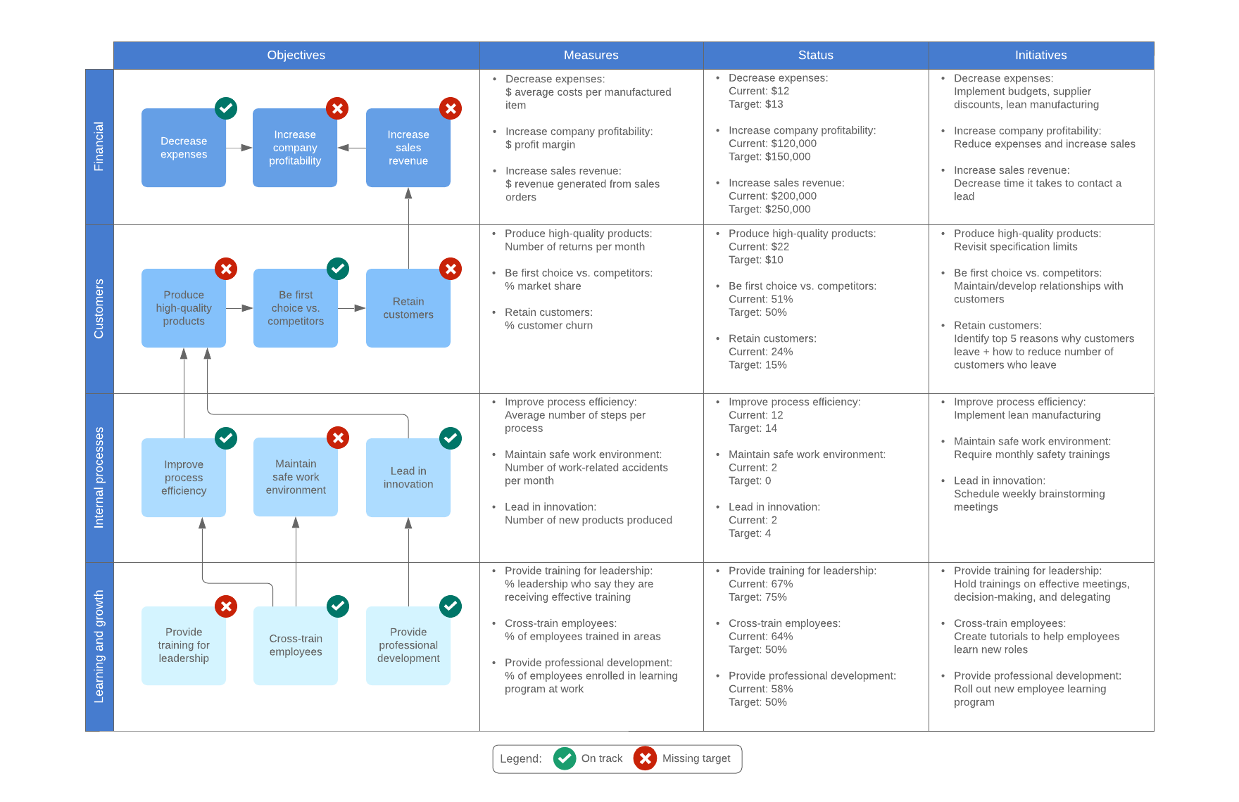 Balanced scorecard in Lucidspark